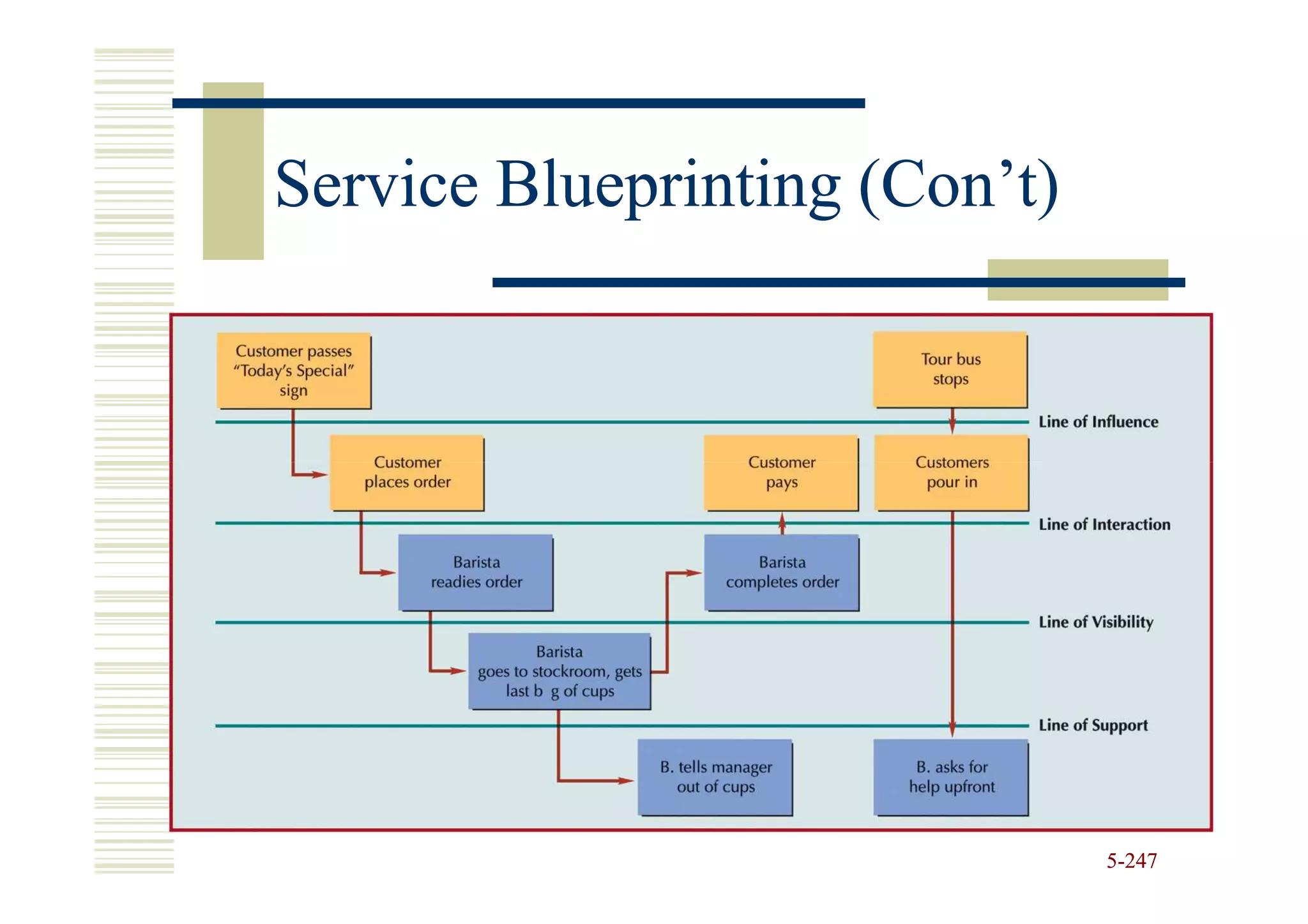 Service Blueprinting (Con’t)




                               5-247
 