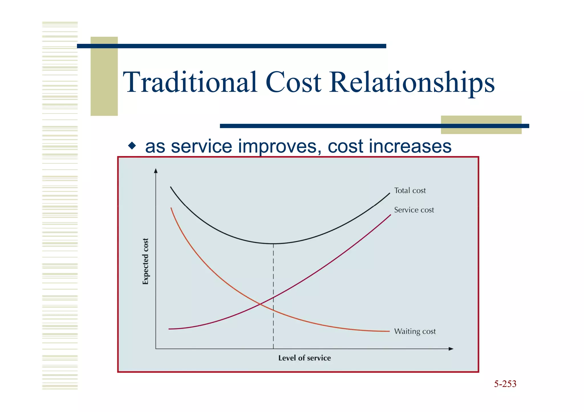 Traditional Cost Relationships
 as service improves, cost increases




                                       5-253
 