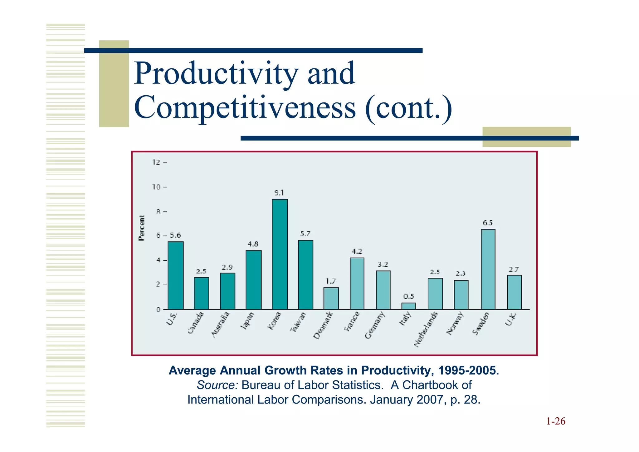 Productivity and
Competitiveness (cont.)




  Average Annual Growth Rates in Productivity, 1995-2005.
                                                   1995-
       Source: Bureau of Labor Statistics. A Chartbook of
     International Labor Comparisons. January 2007, p. 28.
                                                             1-26
 