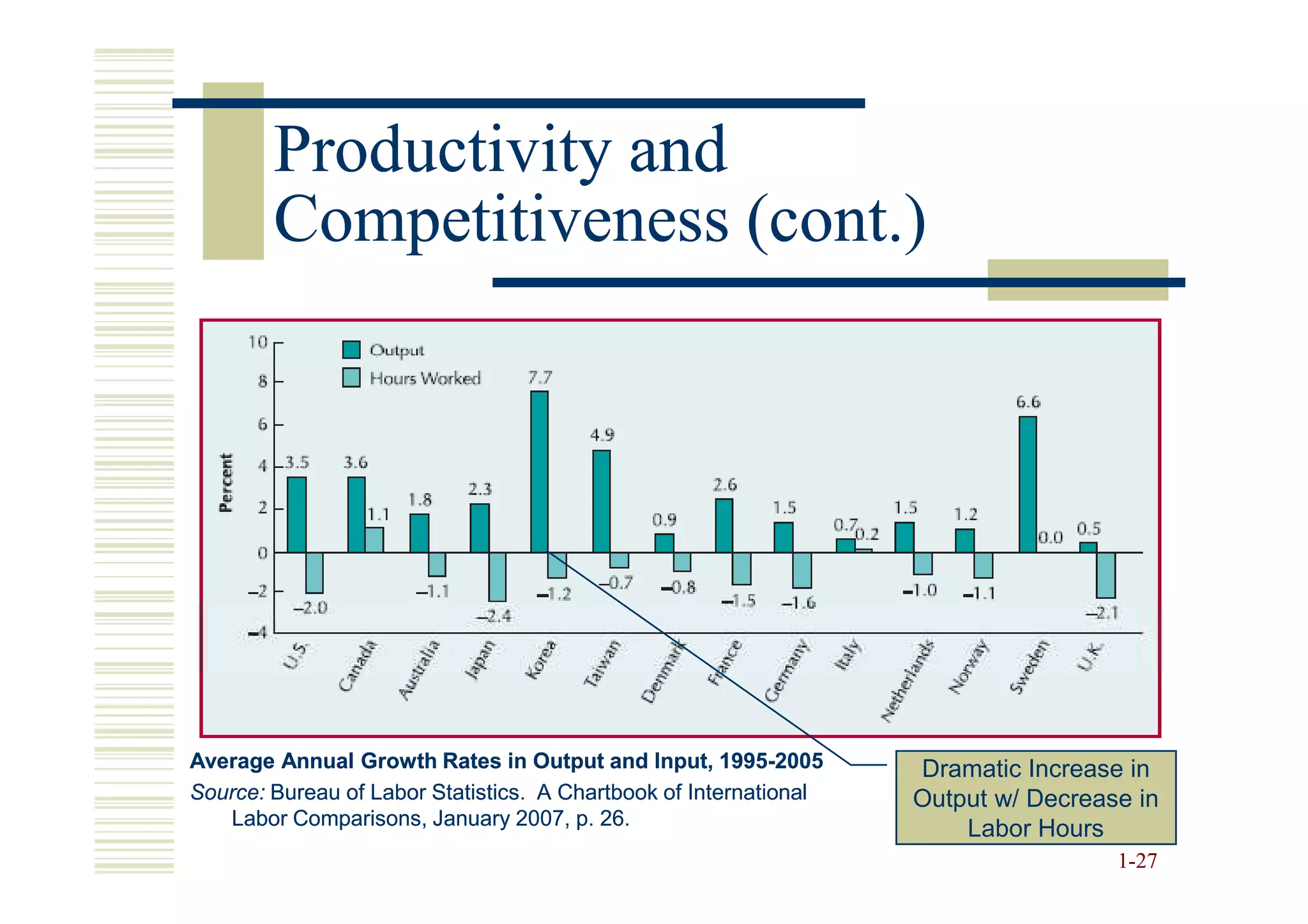 Productivity and
        Competitiveness (cont.)




Average Annual Growth Rates in Output and Input, 1995-2005
                                                       1995-       Dramatic Increase in
Source: Bureau of Labor Statistics. A Chartbook of International   Output w/ Decrease in
   Labor Comparisons, January 2007, p. 26.
                                                                       Labor Hours
                                                                                    1-27
 