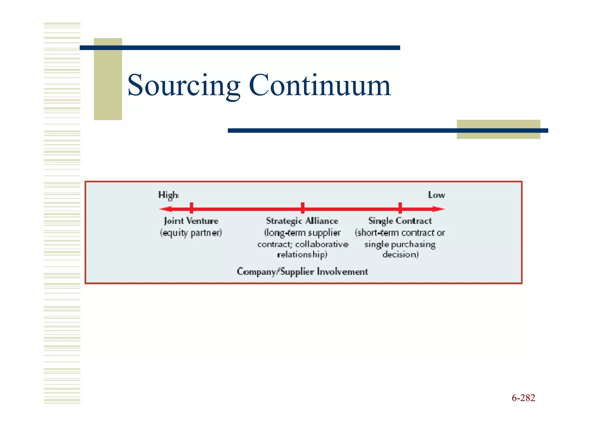 Sourcing Continuum




                     6-282
 