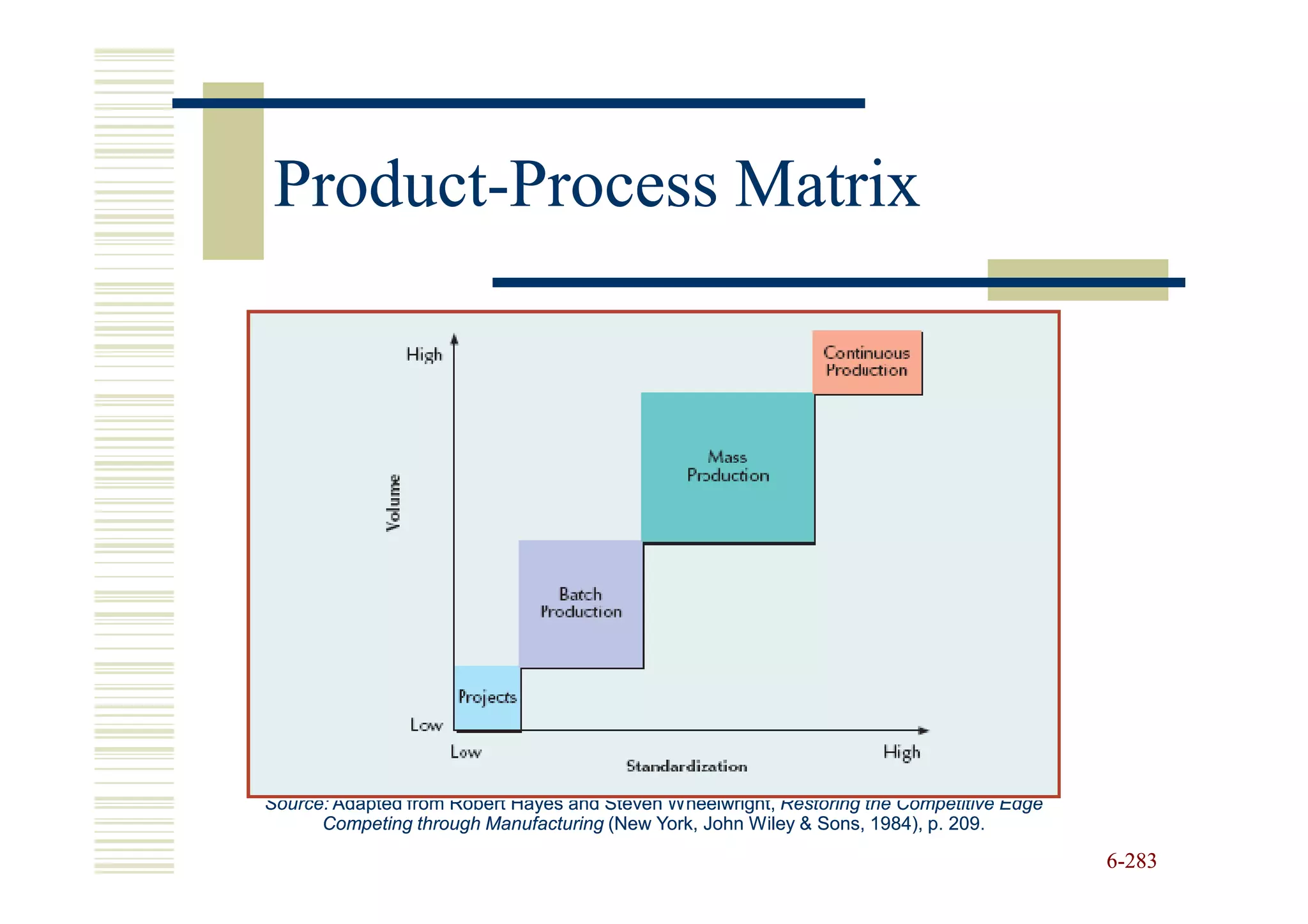Product-
 Product-Process Matrix




Source: Adapted from Robert Hayes and Steven Wheelwright, Restoring the Competitive Edge
      Competing through Manufacturing (New York, John Wiley & Sons, 1984), p. 209.

                                                                                           6-283
 