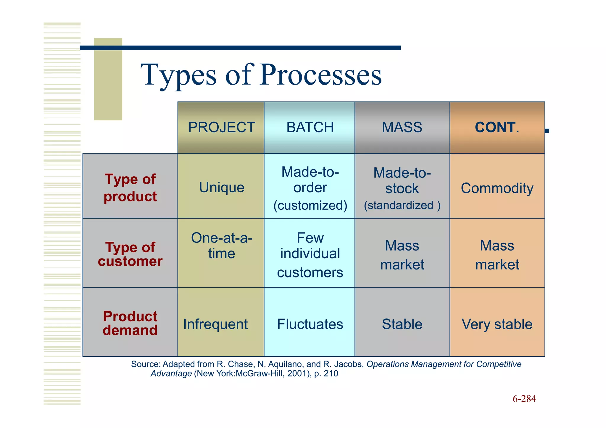 Types of Processes
                  PROJECT                 BATCH                  MASS                   CONT.
                                                                                        CONT.


                                        Made-to-
                                        Made-to-               Made-to-
                                                               Made-to-
Type of
                    Unique               order                  stock                Commodity
product
                                      (customized)           (standardized )

                  One-at-
                  One-at-a-               Few
 Type of                                                         Mass                   Mass
                    time               individual
customer                                                         market                 market
                                       customers


Product
demand          Infrequent             Fluctuates                Stable              Very stable

    Source: Adapted from R. Chase, N. Aquilano, and R. Jacobs, Operations Management for Competitive
        Advantage (New York:McGraw-Hill, 2001), p. 210
                         York:McGraw-

                                                                                                 6-284
 