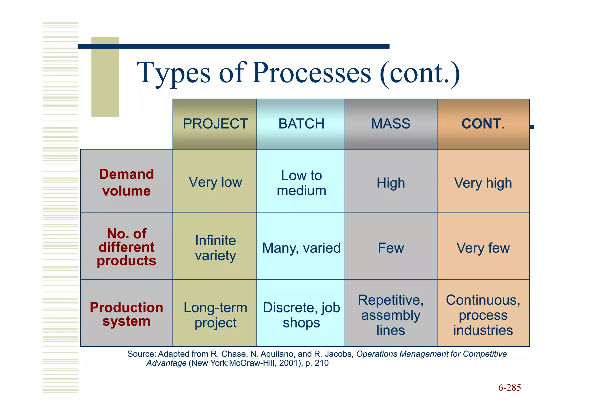 Types of Processes (cont.)
                   PROJECT                 BATCH                  MASS                   CONT.
                                                                                         CONT.


 Demand                                   Low to
                    Very low                                        High               Very high
 volume                                   medium


 No. of               Infinite
different                              Many, varied                 Few                 Very few
products              variety


                                                               Repetitive,           Continuous,
Production         Long-
                   Long-term           Discrete, job
  system                                                       assembly                process
                    project               shops
                                                                 lines                industries
     Source: Adapted from R. Chase, N. Aquilano, and R. Jacobs, Operations Management for Competitive
         Advantage (New York:McGraw-Hill, 2001), p. 210
                          York:McGraw-

                                                                                                  6-285
 