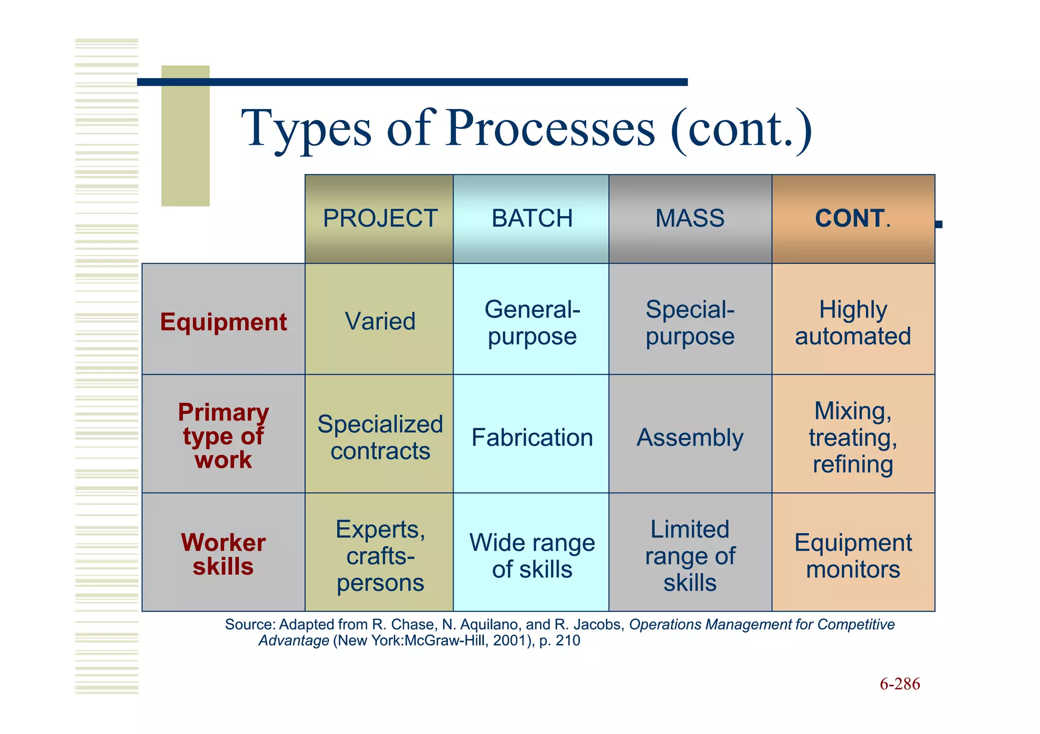 Types of Processes (cont.)
                  PROJECT                 BATCH                  MASS                   CONT.
                                                                                        CONT.



                     Varied              General-
                                         General-               Special-
                                                                Special-               Highly
Equipment
                                         purpose                purpose              automated


 Primary                                                                                Mixing,
 type of         Specialized
                                       Fabrication            Assembly                 treating,
  work            contracts
                                                                                        refining

                   Experts,                                      Limited
 Worker                               Wide range                                     Equipment
  skills            crafts-
                    crafts-                                     range of
                                       of skills                                      monitors
                   persons                                        skills
    Source: Adapted from R. Chase, N. Aquilano, and R. Jacobs, Operations Management for Competitive
        Advantage (New York:McGraw-Hill, 2001), p. 210
                         York:McGraw-

                                                                                                 6-286
 