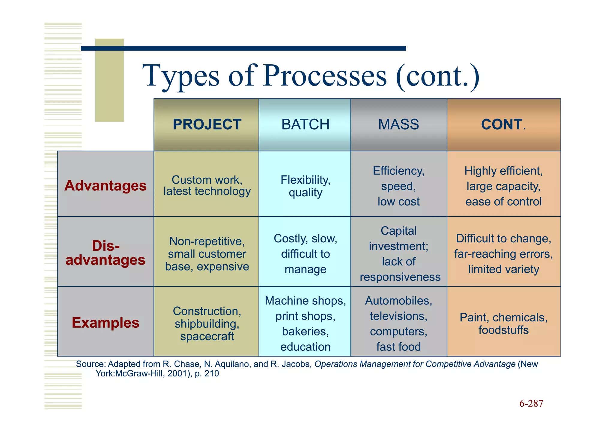 Types of Processes (cont.)
                        PROJECT                   BATCH                  MASS                     CONT.
                                                                                                  CONT.


                                                                        Efficiency,           Highly efficient,
                        Custom work,              Flexibility,
Advantages            latest technology            quality
                                                                          speed,              large capacity,
                                                                         low cost             ease of control

                                                                         Capital
                       Non-
                       Non-repetitive,          Costly, slow,                               Difficult to change,
   Dis-
   Dis-               small customer             difficult to
                                                                       investment;
                                                                                           far-reaching errors,
                                                                                           far-
advantages            base, expensive                                     lack of
                                                  manage                                      limited variety
                                                                     responsiveness

                                              Machine shops,          Automobiles,
                        Construction,          print shops,            televisions,          Paint, chemicals,
Examples                shipbuilding,
                                                                                                foodstuffs
                         spacecraft             bakeries,              computers,
                                                education                fast food
 Source: Adapted from R. Chase, N. Aquilano, and R. Jacobs, Operations Management for Competitive Advantage (New
     York:McGraw-
     York:McGraw-Hill, 2001), p. 210


                                                                                                           6-287
 