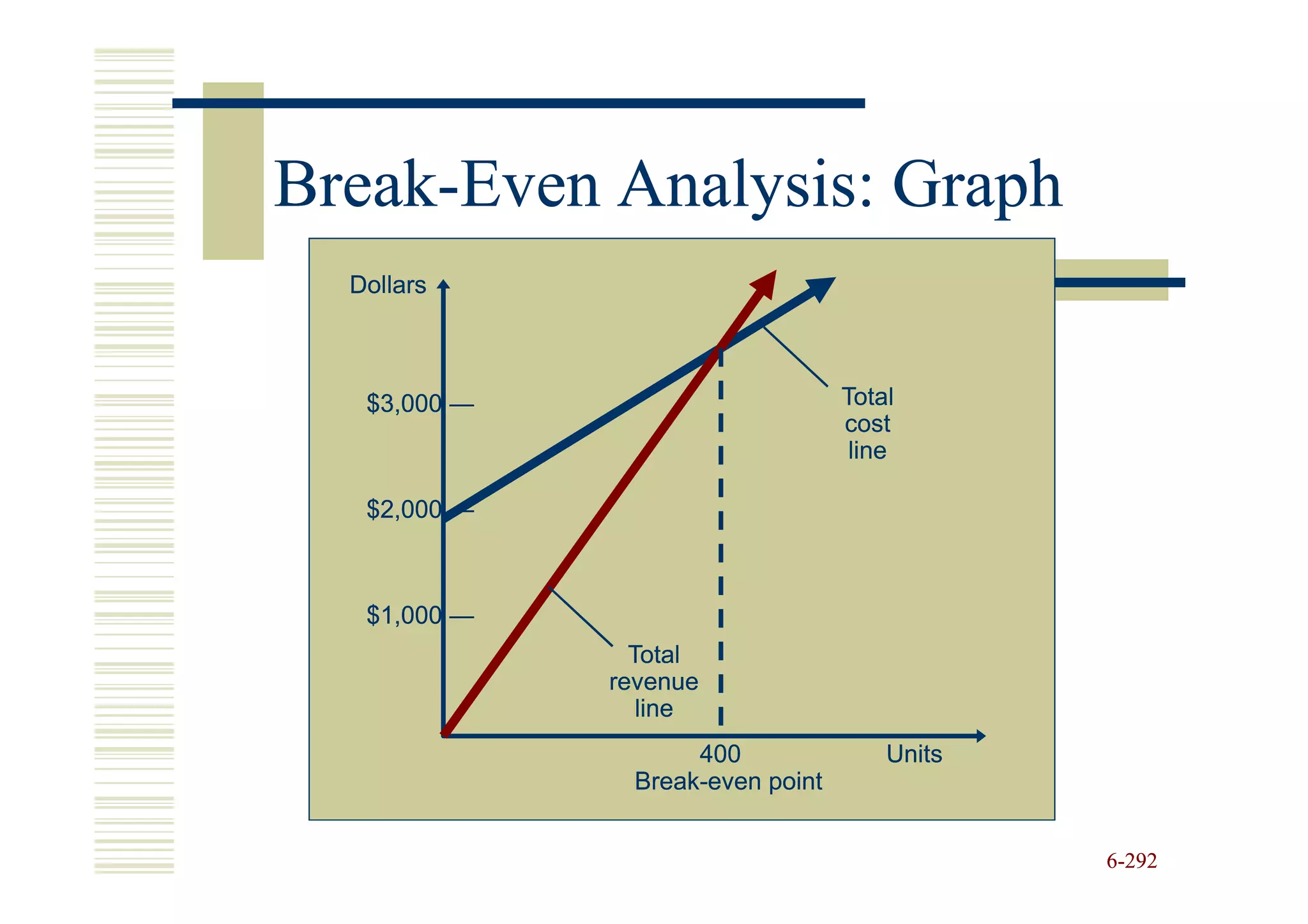 Break-
Break-Even Analysis: Graph
  Dollars



   $3,000 —                       Total
                                  cost
                                   line

   $2,000 —



   $1,000 —
                Total
              revenue
                 line
                    400               Units
               Break-
               Break-even point


                                              6-292
 