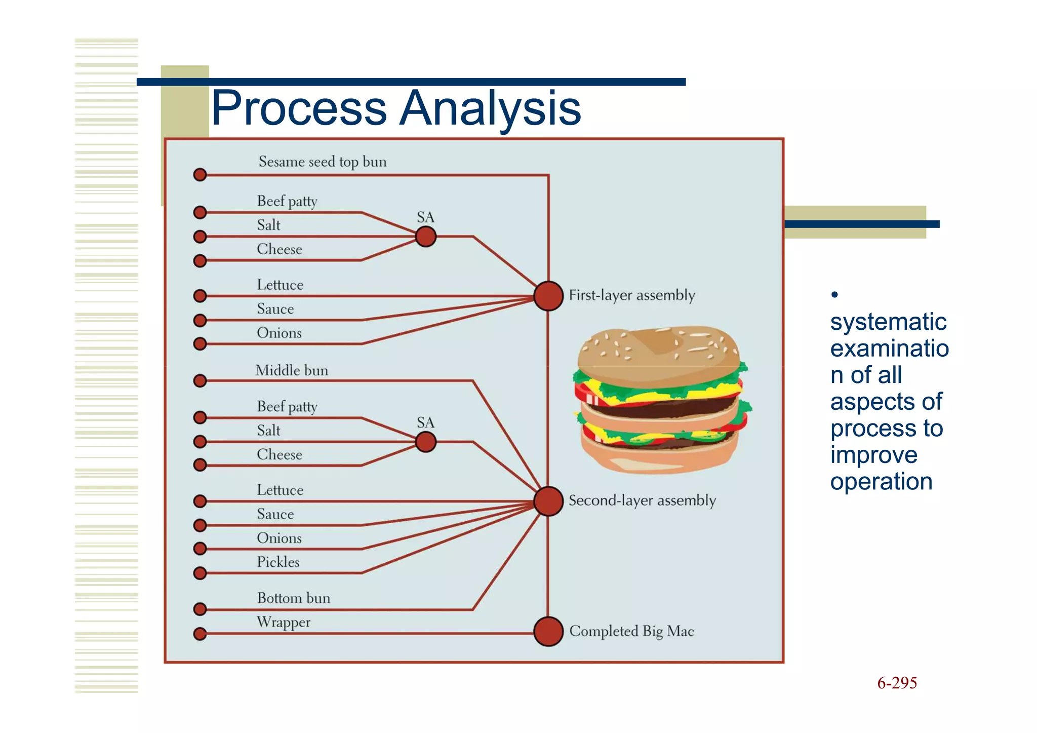 Process Analysis


                   •
                   systematic
                   examinatio
                   n of all
                   aspects of
                   process to
                   improve
                   operation




                      6-295
 