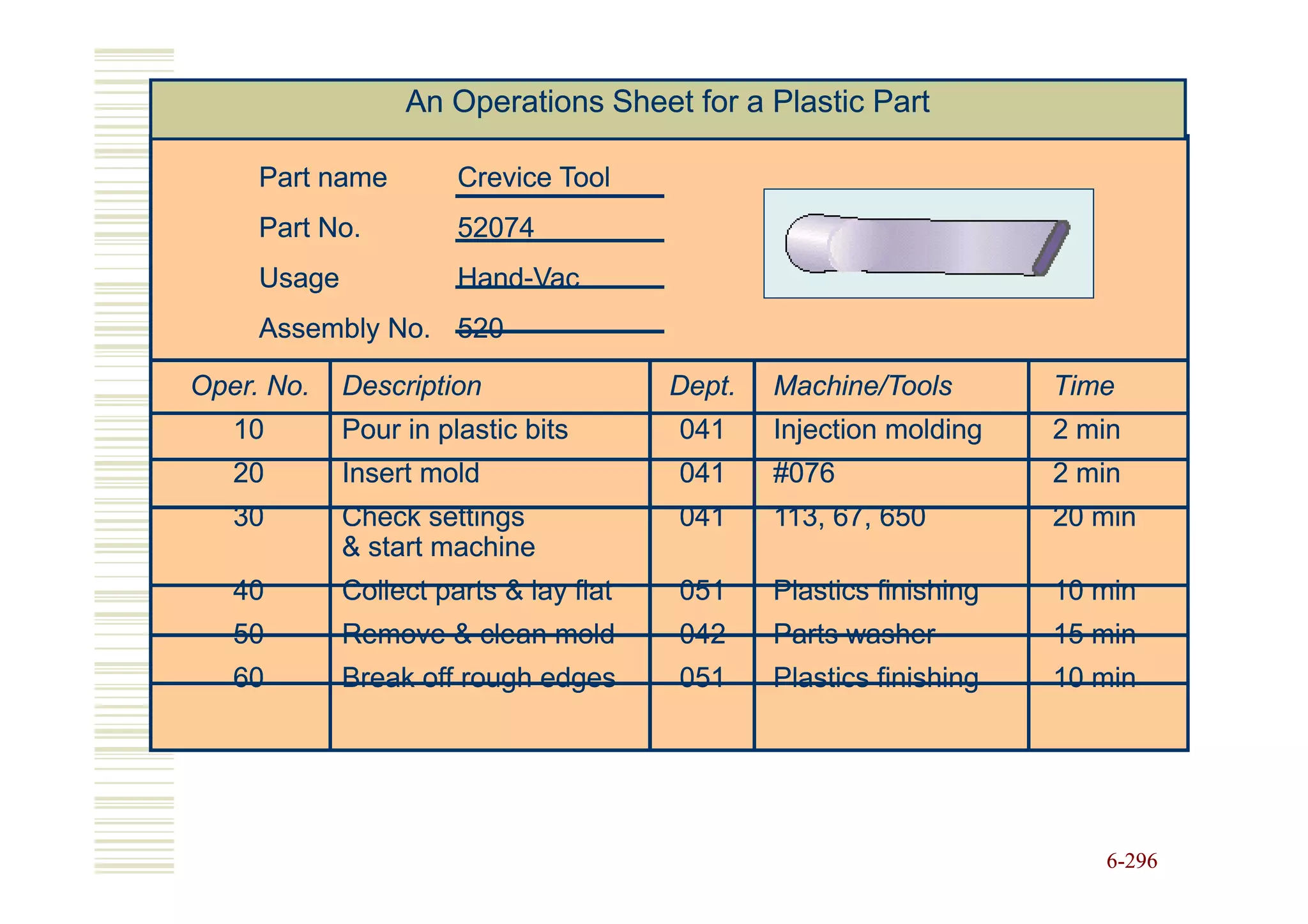 An Operations Sheet for a Plastic Part

     Part name         Crevice Tool
     Part No.          52074
     Usage             Hand-Vac
                       Hand-
     Assembly No. 520

Oper. No.    Description                Dept.   Machine/Tools        Time
   10        Pour in plastic bits       041     Injection molding    2 min
   20        Insert mold                041     #076                 2 min
   30        Check settings             041     113, 67, 650         20 min
             & start machine
   40        Collect parts & lay flat   051     Plastics finishing   10 min
   50        Remove & clean mold        042     Parts washer         15 min
   60        Break off rough edges      051     Plastics finishing   10 min




                                                                        6-296
 