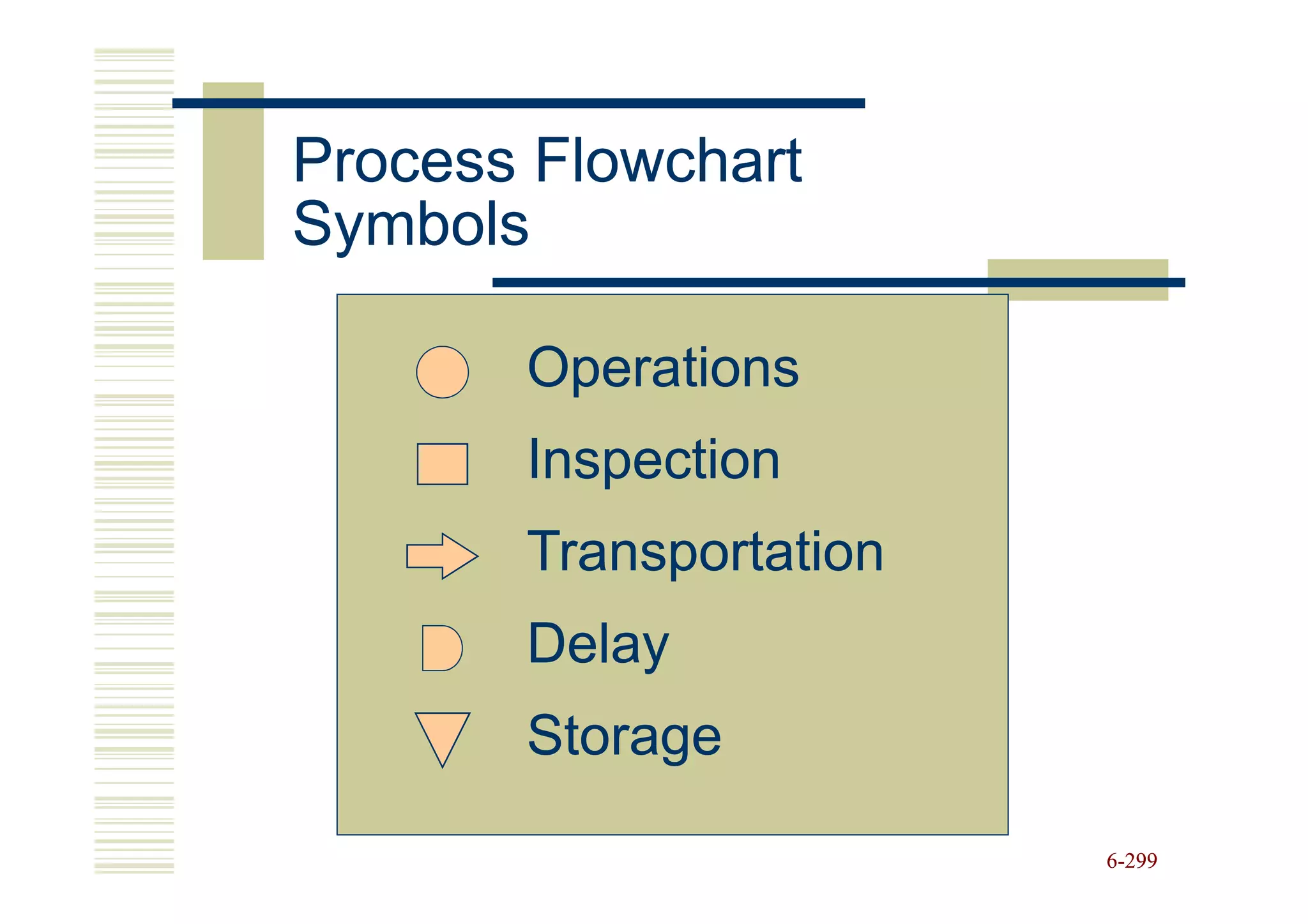 Process Flowchart
Symbols

       Operations
       Inspection
       Transportation
       Delay
       Storage

                        6-299
 