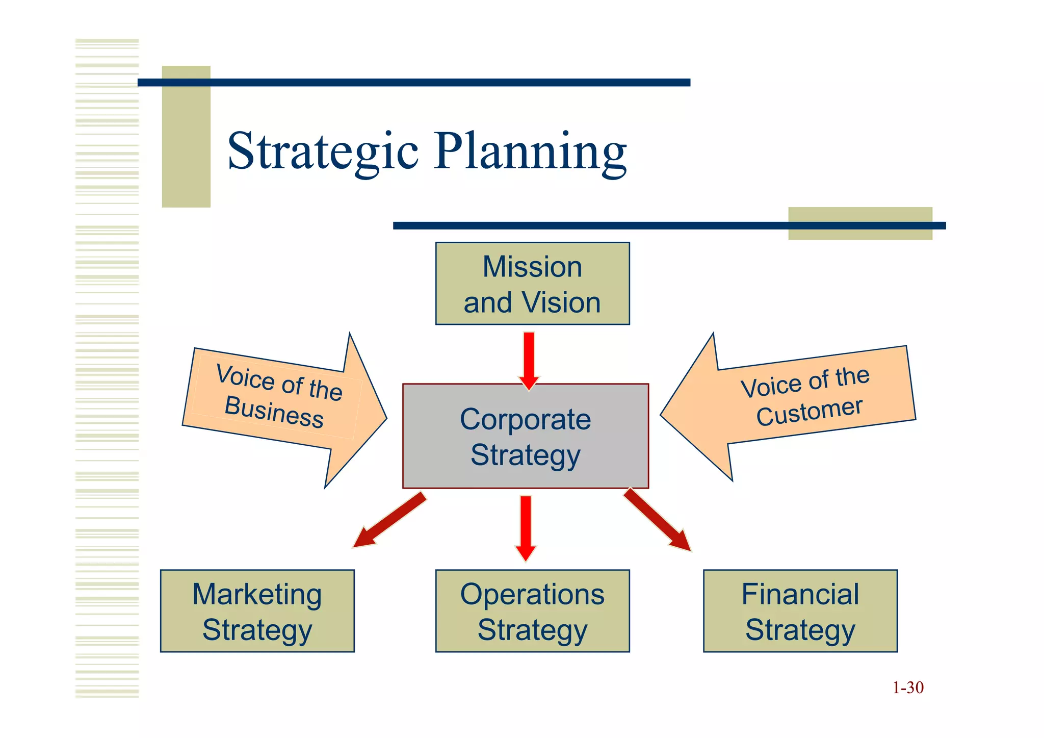 Strategic Planning
             Mission
            and Vision


            Corporate
             Strategy



Marketing   Operations   Financial
Strategy     Strategy    Strategy
                                     1-30
 