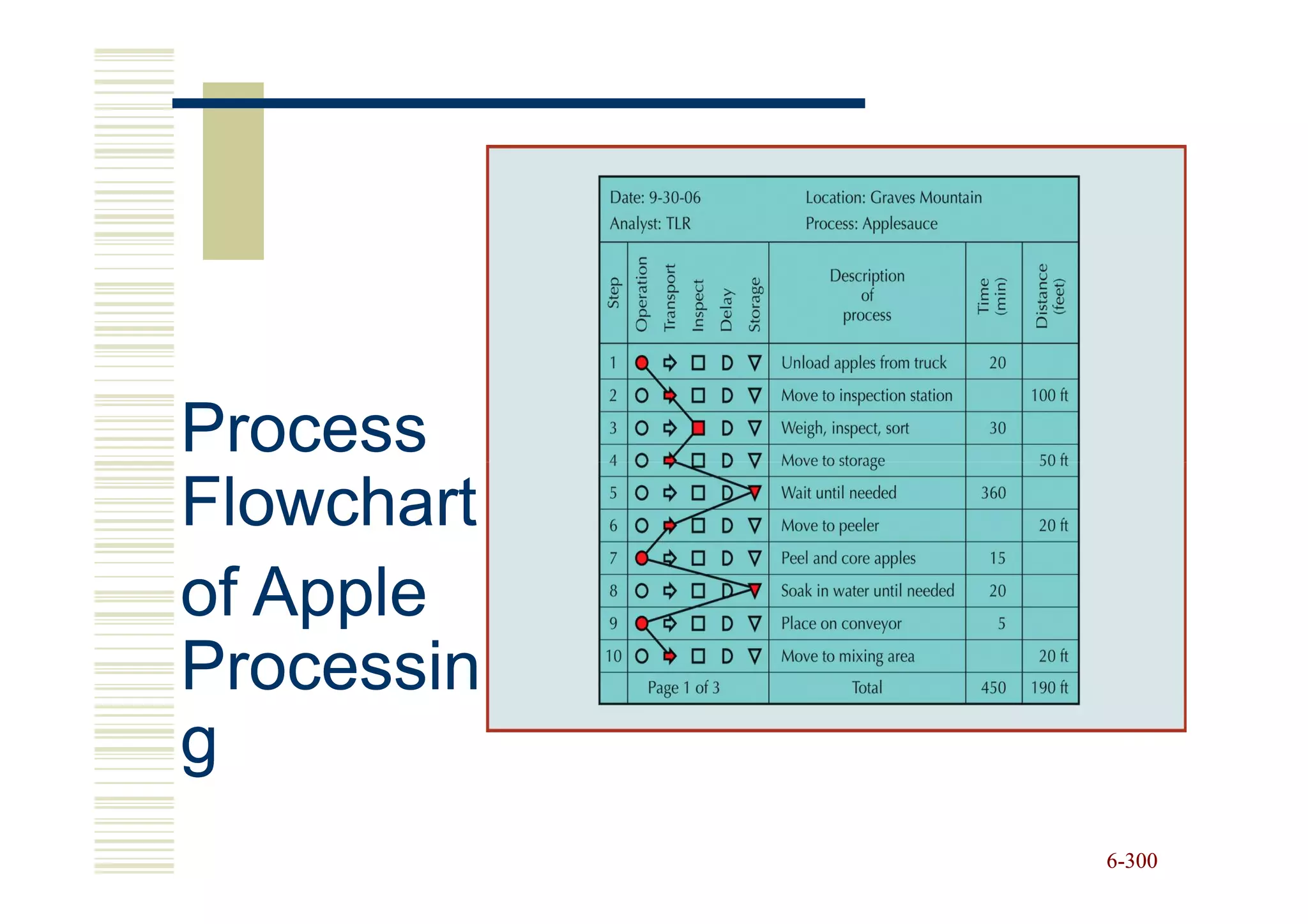 Process
Flowchart
of Apple
Processin
g
            6-300
 