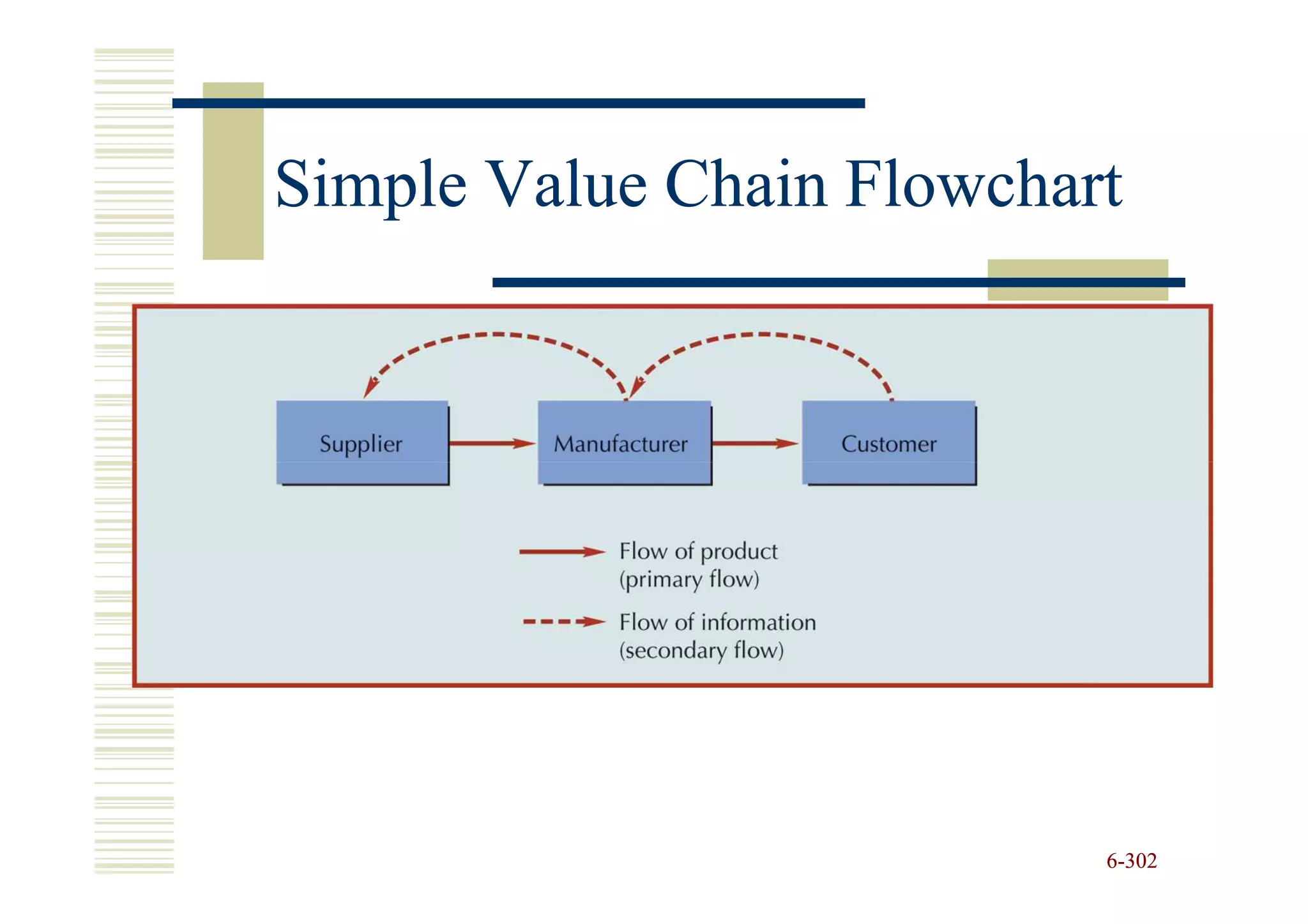 Simple Value Chain Flowchart




                           6-302
 