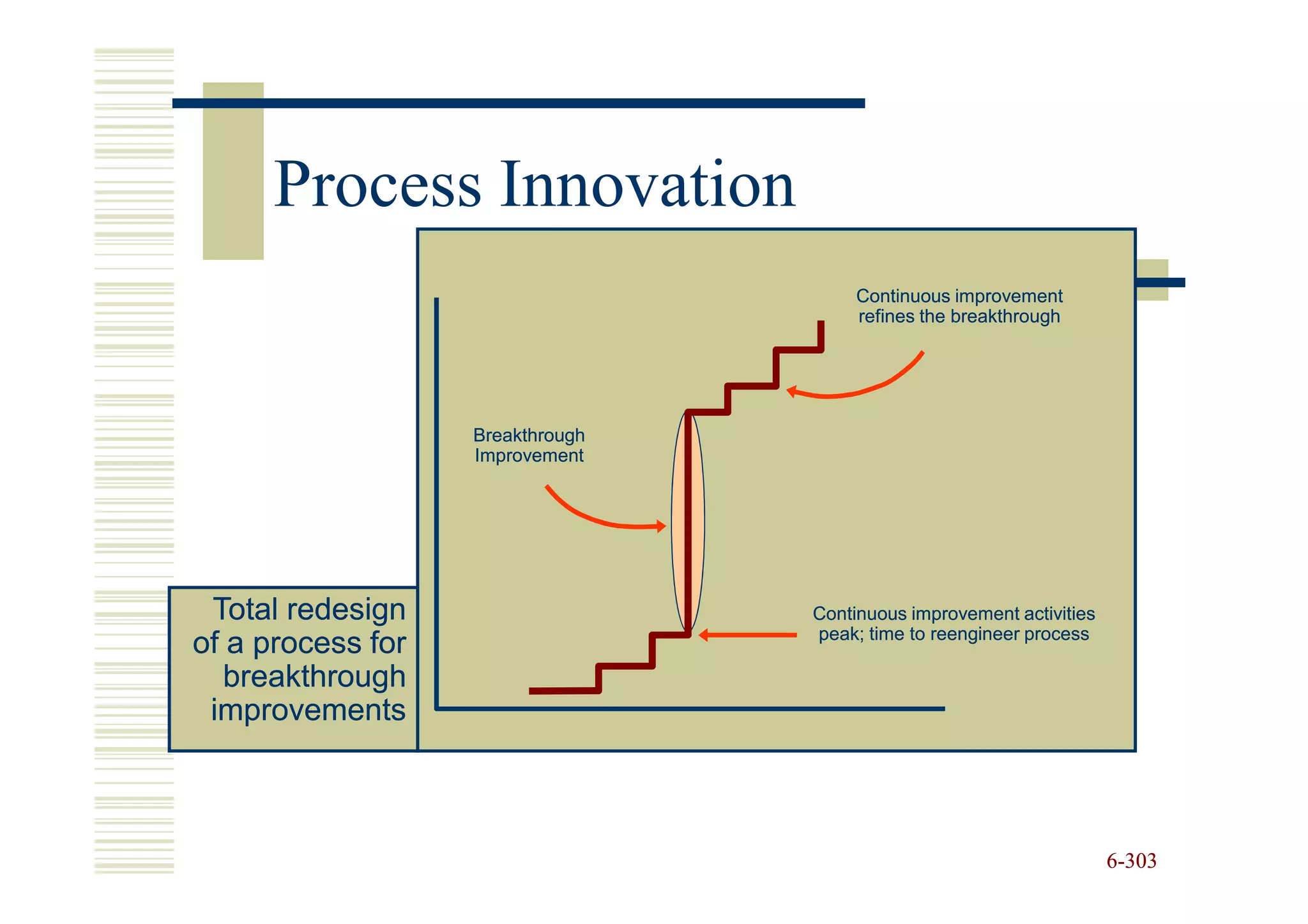Process Innovation
                                       Continuous improvement
                                       refines the breakthrough




                   Breakthrough
                   Improvement




 Total redesign                   Continuous improvement activities
                                  peak; time to reengineer process
of a process for
   breakthrough
 improvements



                                                                      6-303
 