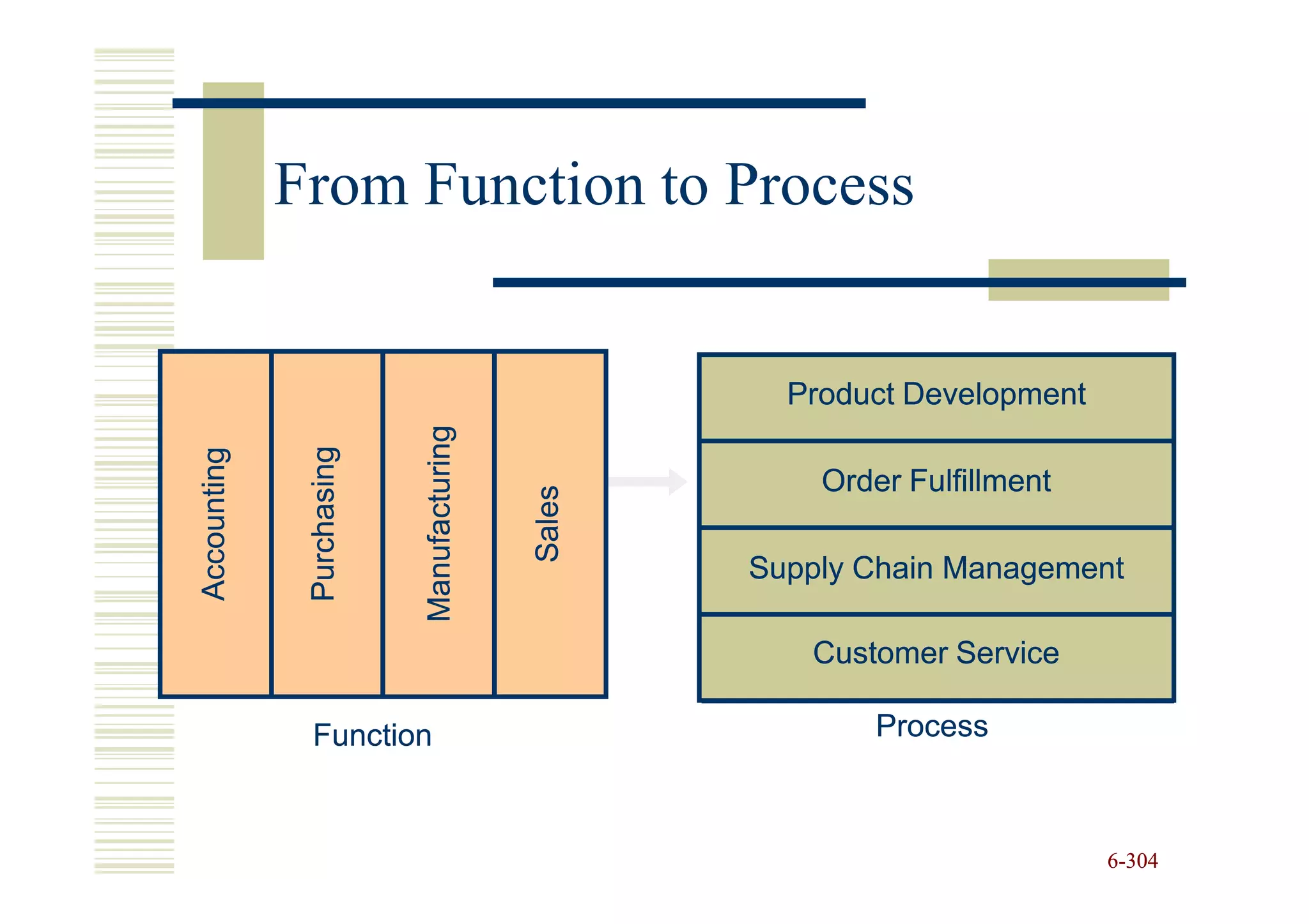 From Function to Process


                                                     Product Development
                           Manufacturing
              Purchasing
Accounting




                                                       Order Fulfillment

                                           Sales
                                                   Supply Chain Management

                                                      Customer Service

              Function                                     Process



                                                                           6-304
 