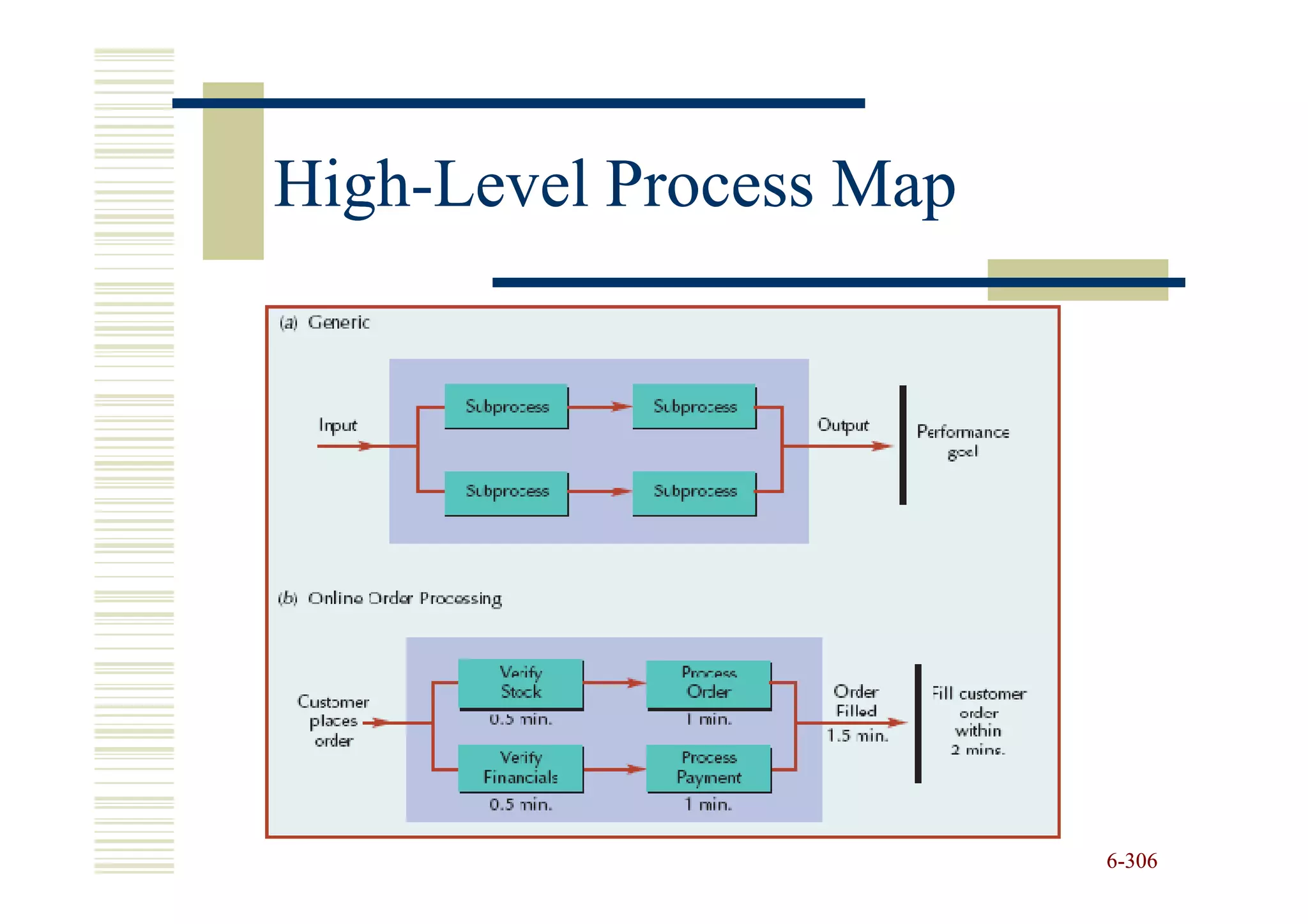 High-
High-Level Process Map




                         6-306
 