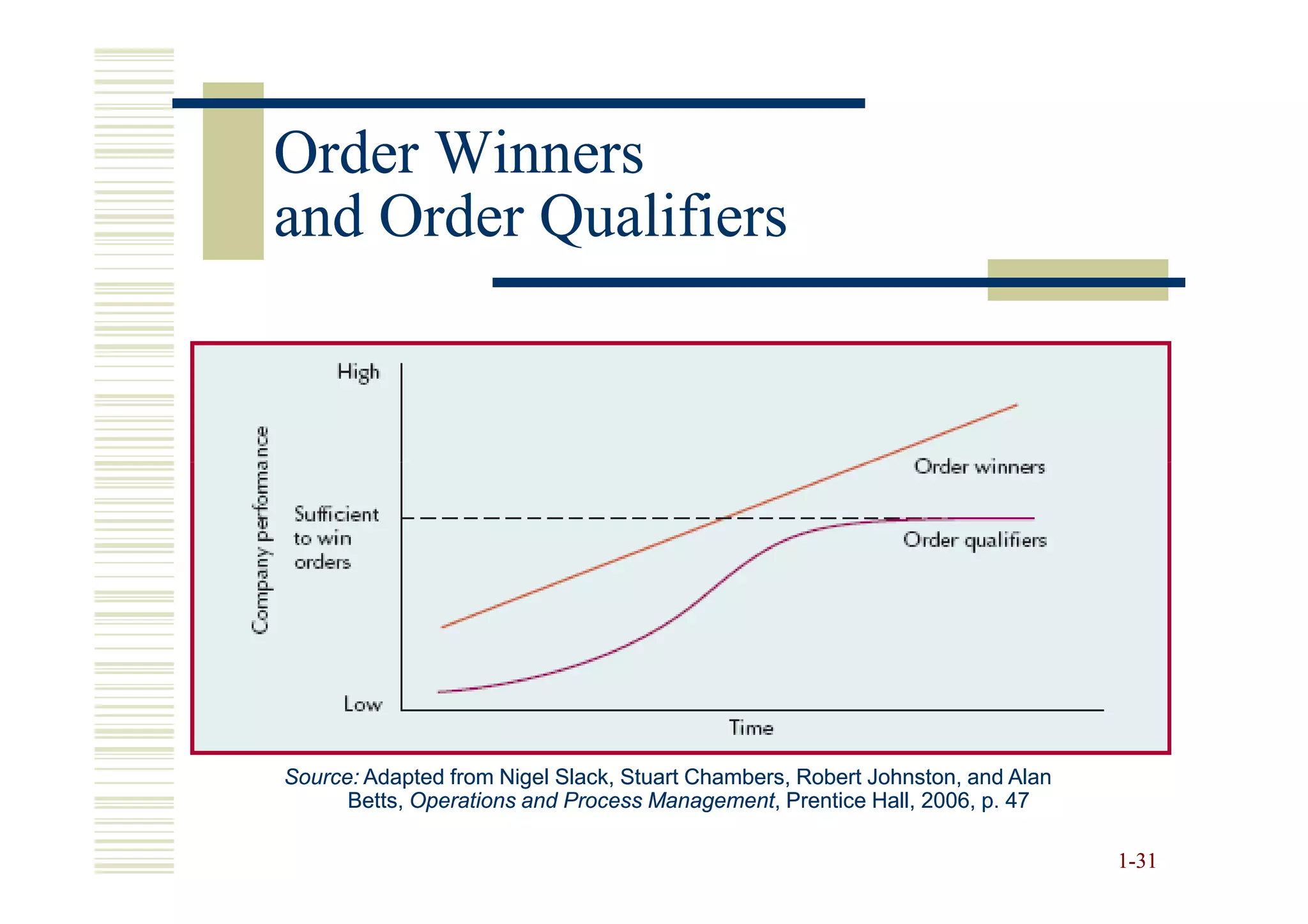 Order Winners
and Order Qualifiers




Source: Adapted from Nigel Slack, Stuart Chambers, Robert Johnston, and Alan
      Betts, Operations and Process Management, Prentice Hall, 2006, p. 47
                                     Management,

                                                                               1-31
 