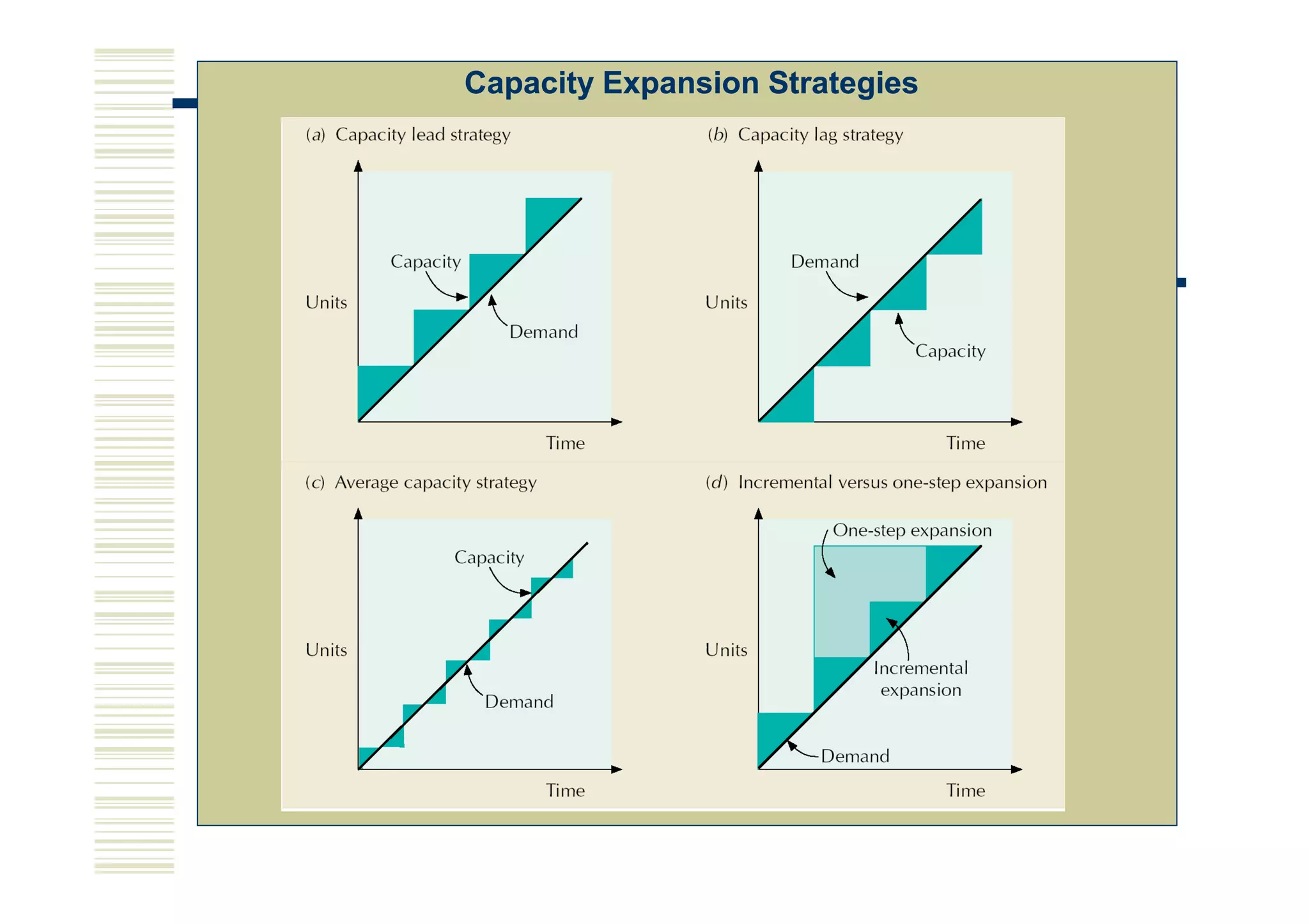 Capacity Expansion Strategies
 