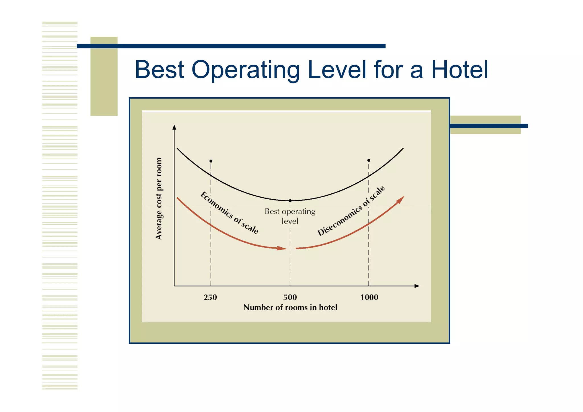 Best Operating Level for a Hotel
 