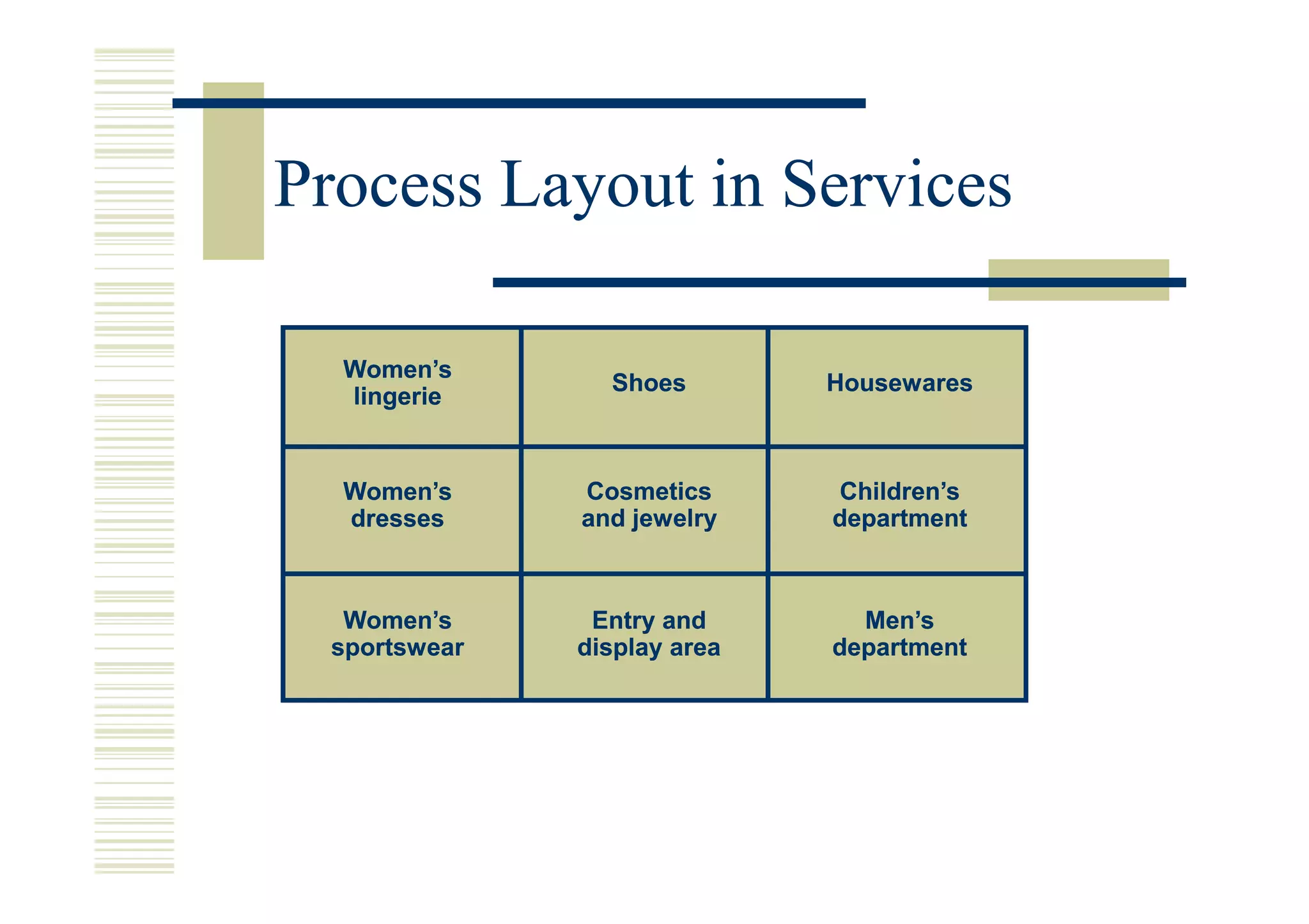 Process Layout in Services

  Women’s
                 Shoes        Housewares
  lingerie


  Women’s      Cosmetics      Children’s
  dresses      and jewelry    department



   Women’s      Entry and       Men’s
  sportswear   display area   department
 