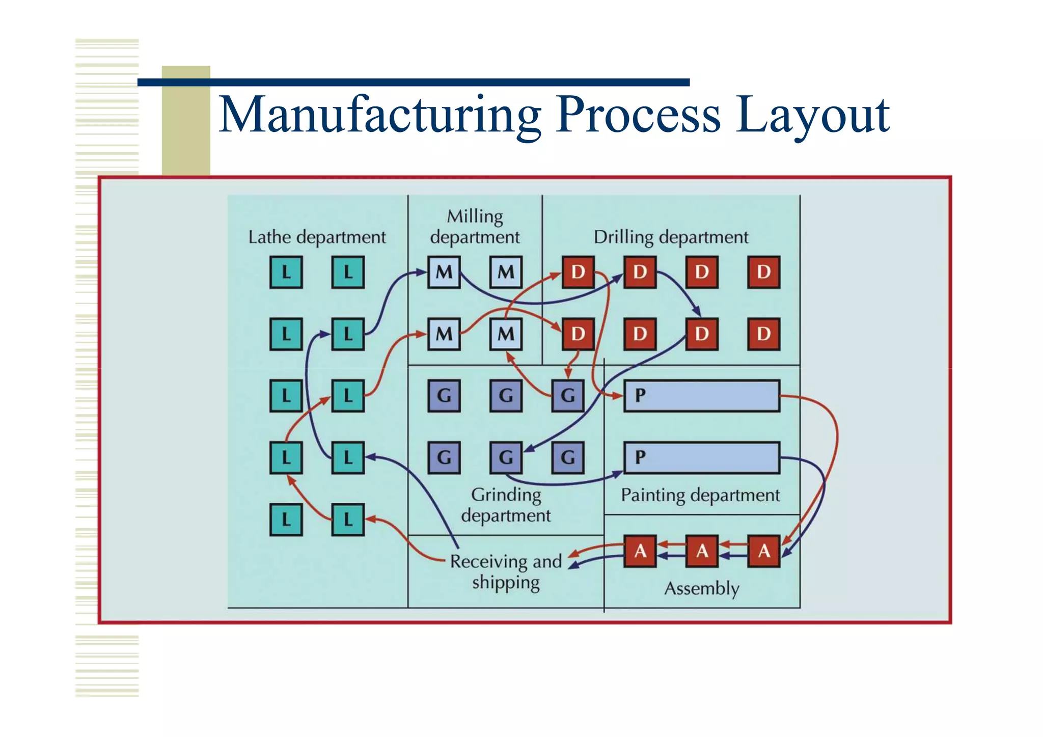 Manufacturing Process Layout
 