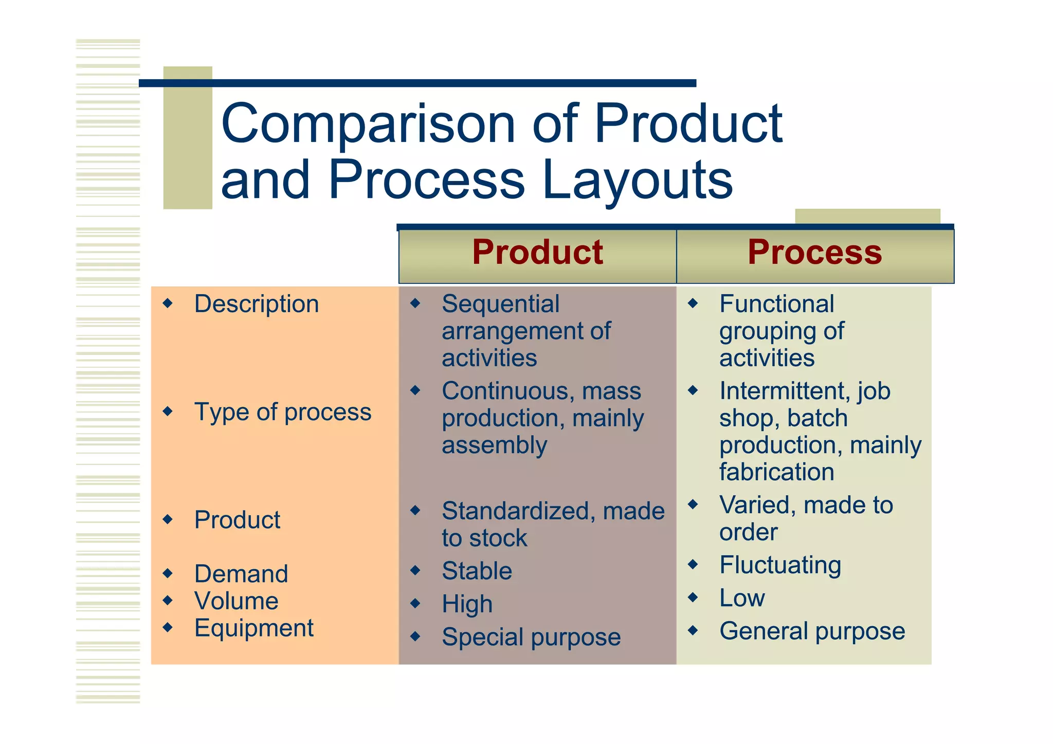 Comparison of Product
  and Process Layouts
                    Product              Process
Description       Sequential           Functional
                  arrangement of       grouping of
                  activities           activities
                  Continuous, mass     Intermittent, job
Type of process   production, mainly   shop, batch
                  assembly             production, mainly
                                       fabrication
                  Standardized, made   Varied, made to
Product                                order
                  to stock
Demand            Stable               Fluctuating
Volume            High                 Low
Equipment         Special purpose      General purpose
 