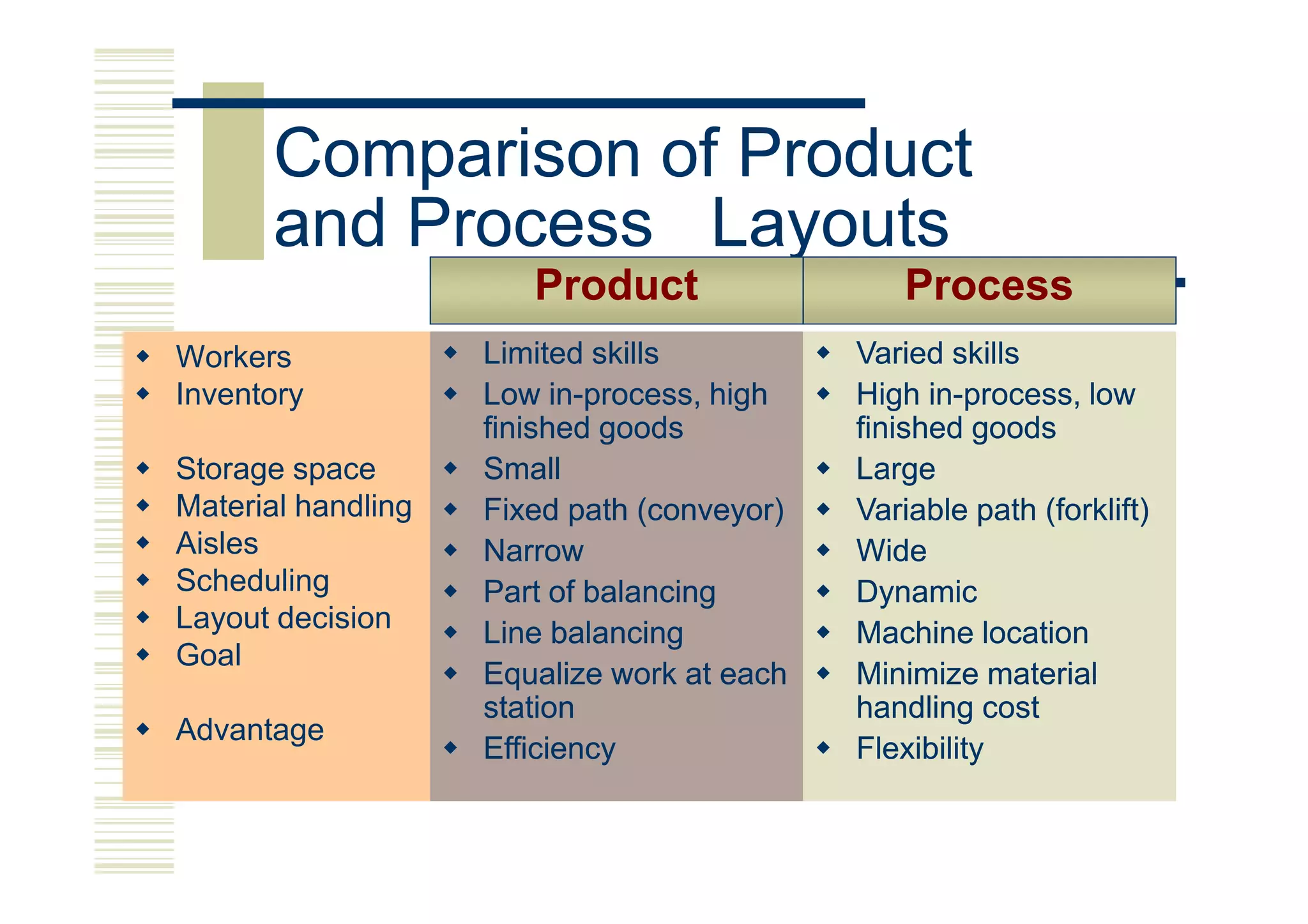 Comparison of Product
       and Process Layouts
                       Product                 Process
Workers             Limited skills          Varied skills
Inventory           Low in-process, high
                          in-               High in-process, low
                                                  in-
                    finished goods          finished goods
Storage space       Small                   Large
Material handling   Fixed path (conveyor)   Variable path (forklift)
Aisles              Narrow                  Wide
Scheduling          Part of balancing       Dynamic
Layout decision     Line balancing          Machine location
Goal
                    Equalize work at each   Minimize material
                    station                 handling cost
Advantage
                    Efficiency              Flexibility
 