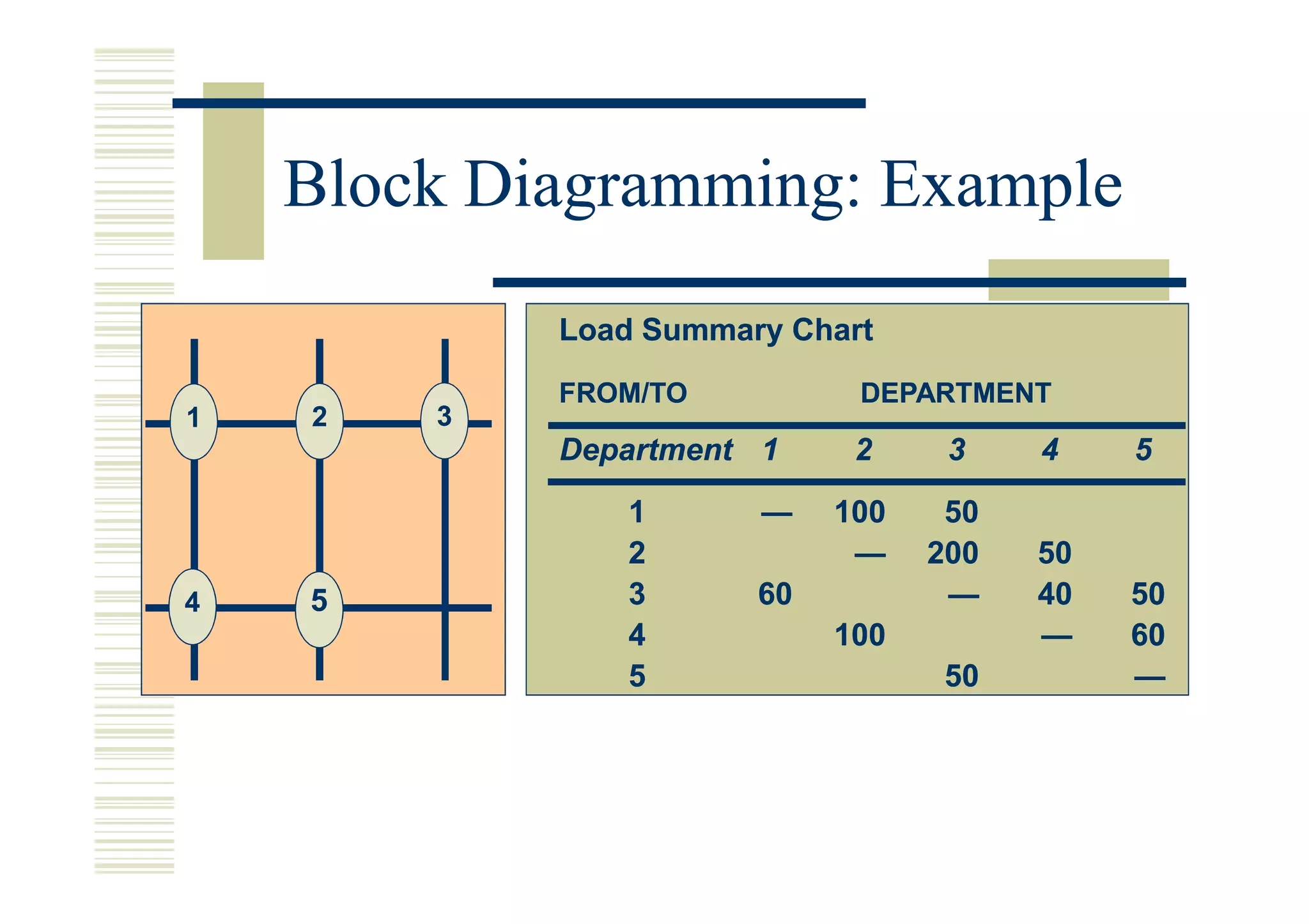 Block Diagramming: Example
            Load Summary Chart
            FROM/TO          DEPARTMENT
1   2   3
            Department 1     2     3    4    5

               1       —    100    50
               2             —    200   50
4   5          3       60          —    40   50
               4            100         —    60
               5                  50         —
 