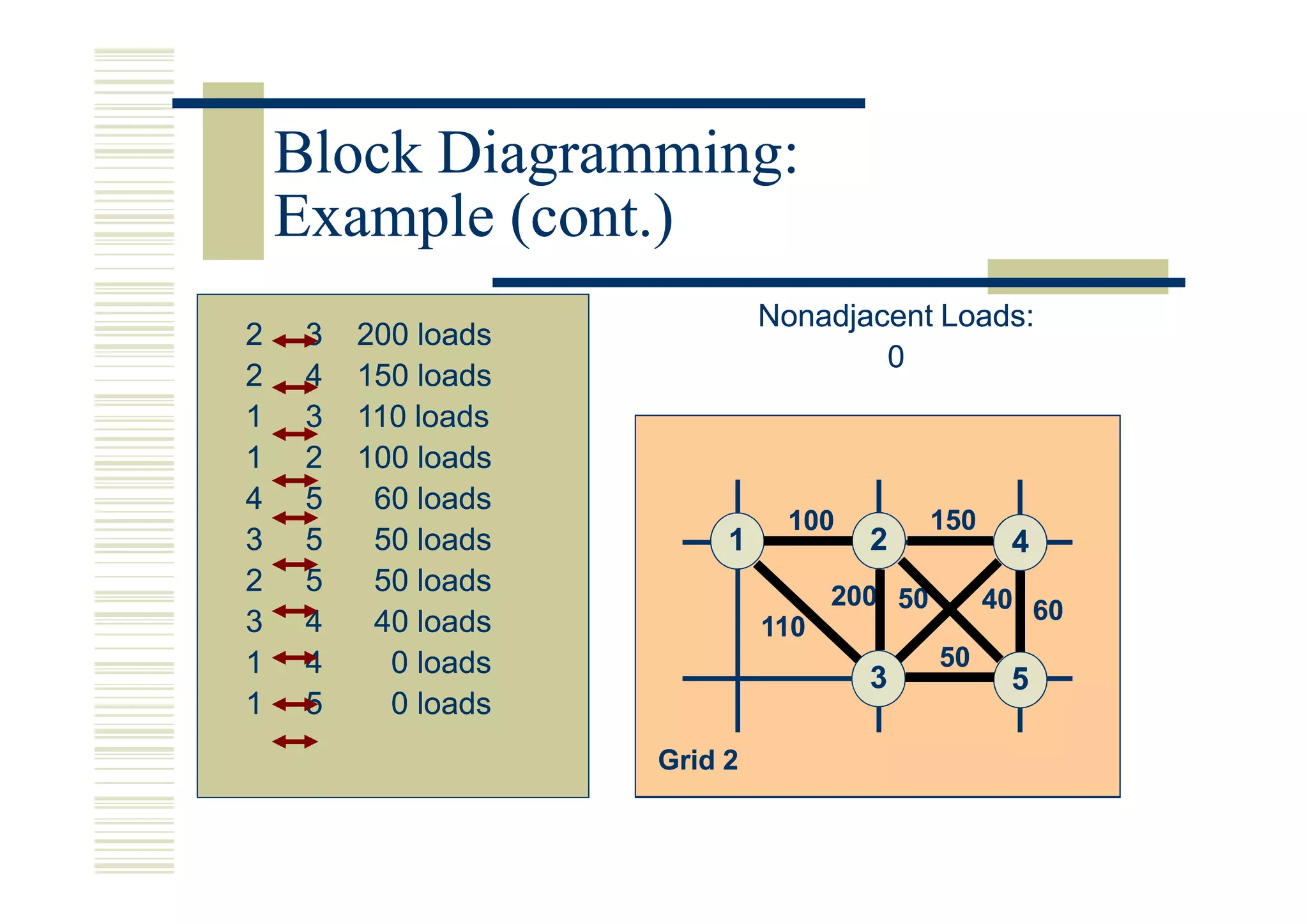 Block Diagramming:
    Example (cont.)
                              Nonadjacent Loads:
2    3   200 loads
                                 110+40=150
                                      0
2    4   150 loads
1    3   110 loads
                                     110
1    2   100 loads
4    5    60 loads
                               100         150
                                           200
3    5    50 loads        1           2           3
                                                  4
2    5    50 loads
                              150 200 50
                                   50  50 40 60
3    4    40 loads            110
1    4     0 loads              60       50
                          4           3
                                      5           5
1    5     0 loads
                                             40
                     Grid 1
                          2
 