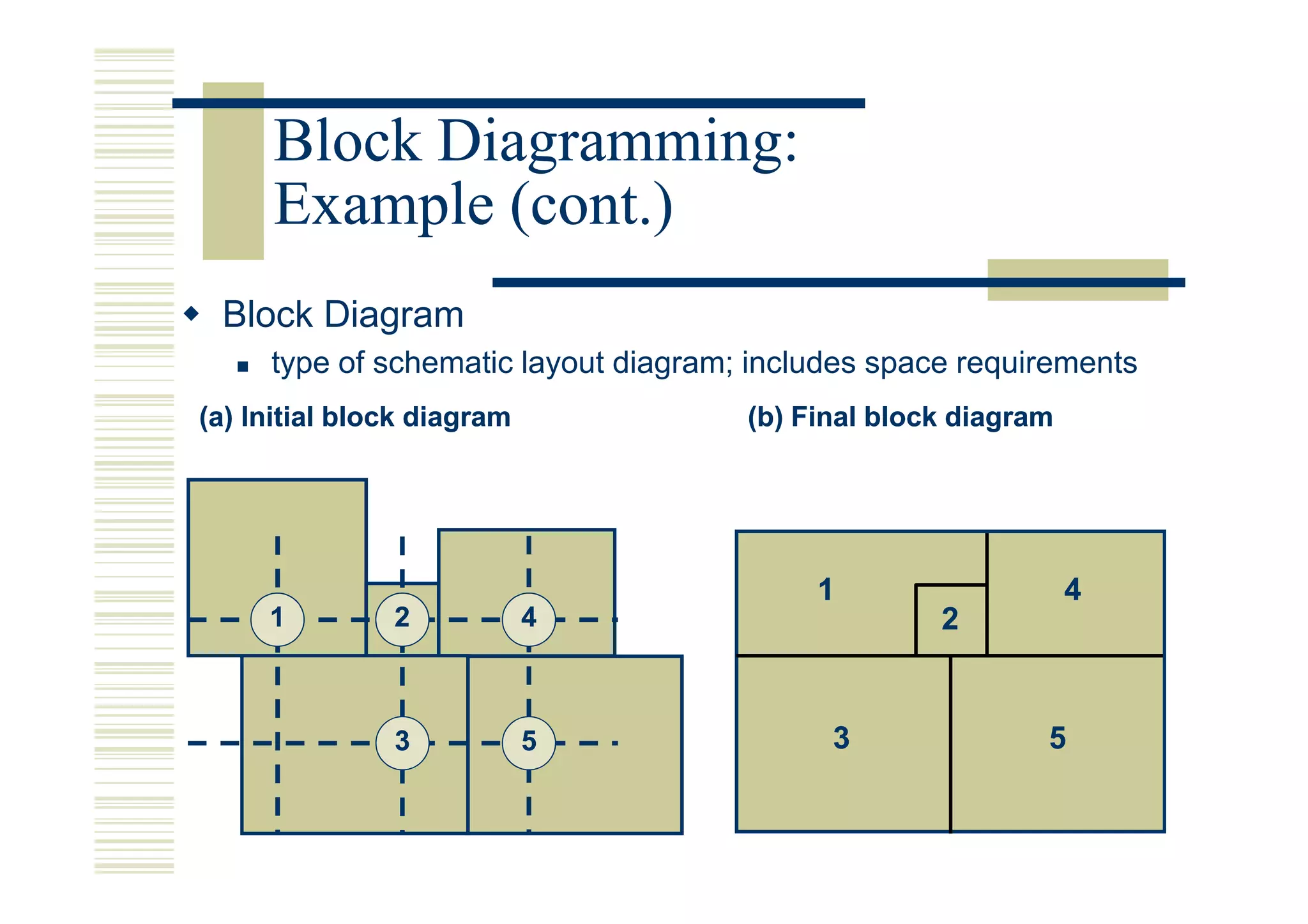 Block Diagramming:
     Example (cont.)
 Block Diagram
     type of schematic layout diagram; includes space requirements
(a) Initial block diagram             (b) Final block diagram




                                           1                    4
     1         2            4                       2


               3            5               3               5
 