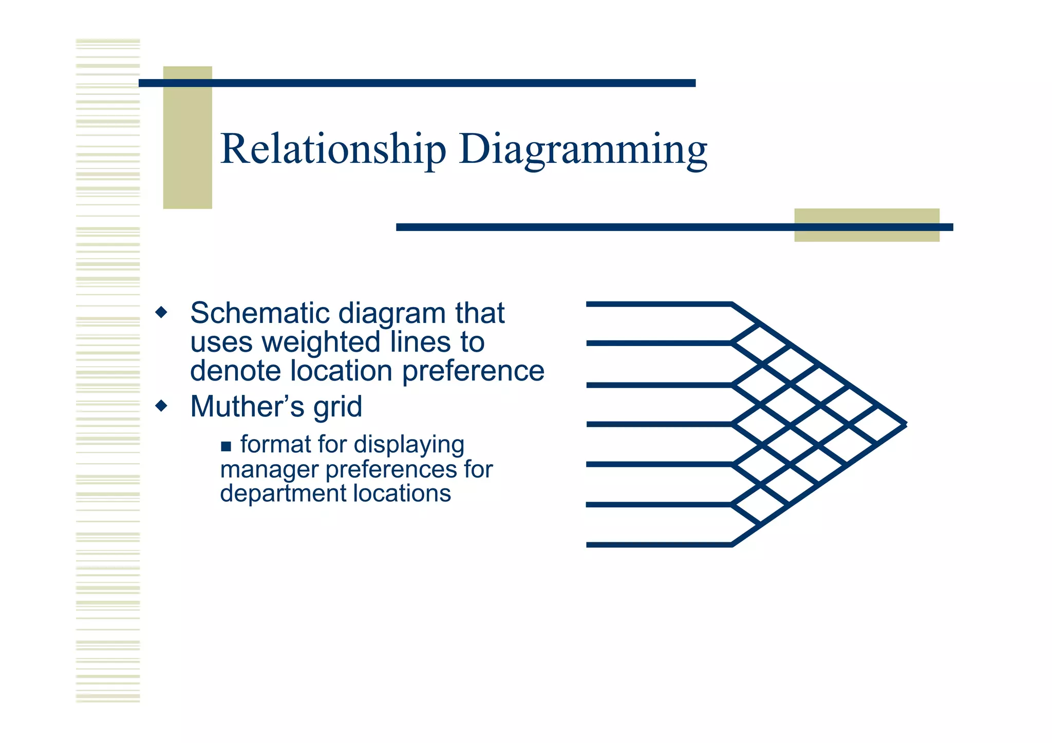 Relationship Diagramming


Schematic diagram that
uses weighted lines to
denote location preference
Muther’s grid
   format for displaying
  manager preferences for
  department locations
 