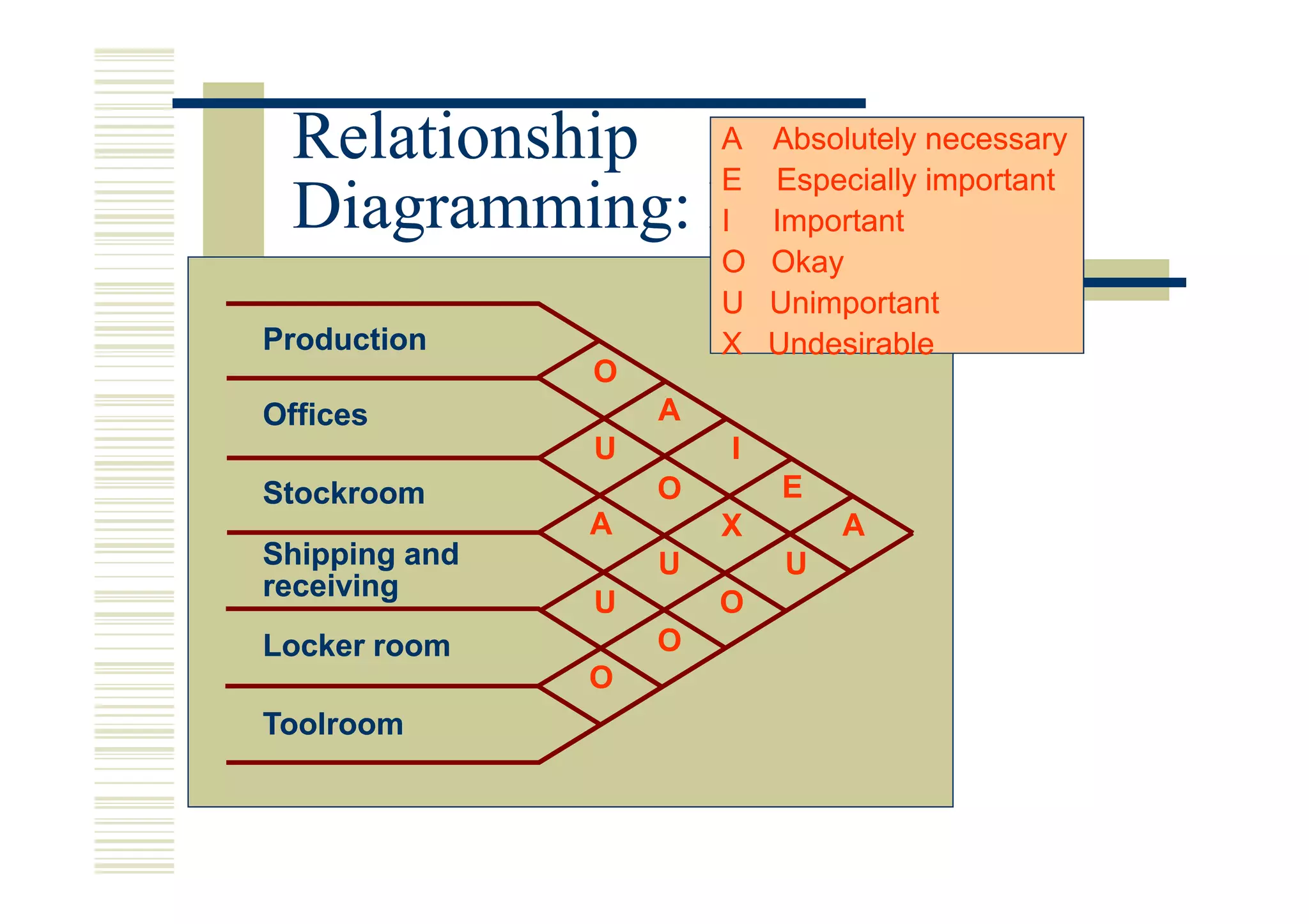 Relationship A Absolutely necessary
              E Especially important
 Diagramming: Example
              I Important
                       O Okay
                       U Unimportant
Production             X Undesirable
               O
Offices            A
               U       I
Stockroom          O       E
               A       X       A
Shipping and       U       U
receiving
               U       O
Locker room        O
               O
Toolroom
 