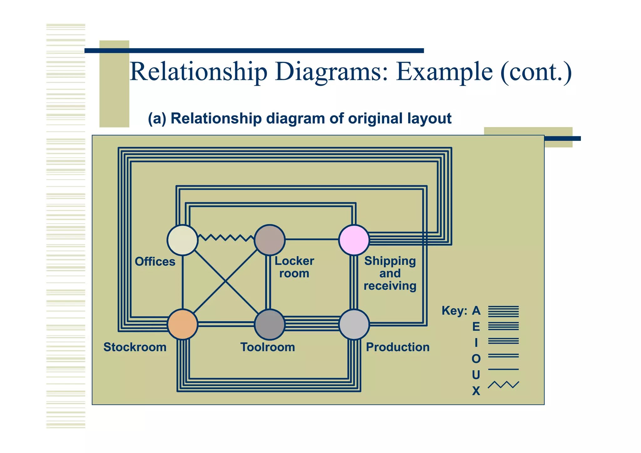 Relationship Diagrams: Example (cont.)
      (a) Relationship diagram of original layout




    Offices            Locker       Shipping
                        room           and
                                    receiving

                                               Key: A
                                                    E
Stockroom          Toolroom         Production      I
                                                    O
                                                    U
                                                    X
 