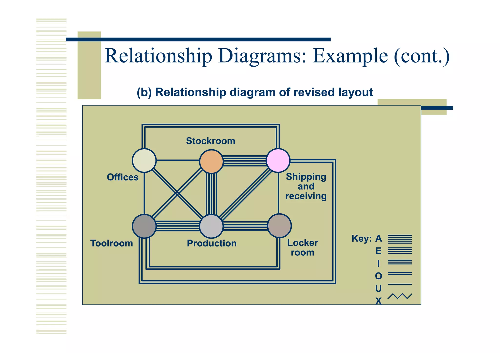 Relationship Diagrams: Example (cont.)
           (b) Relationship diagram of revised layout



                   Stockroom


   Offices                           Shipping
                                        and
                                     receiving



                                     Locker      Key: A
Toolroom           Production
                                      room            E
                                                      I
                                                      O
                                                      U
                                                      X
 