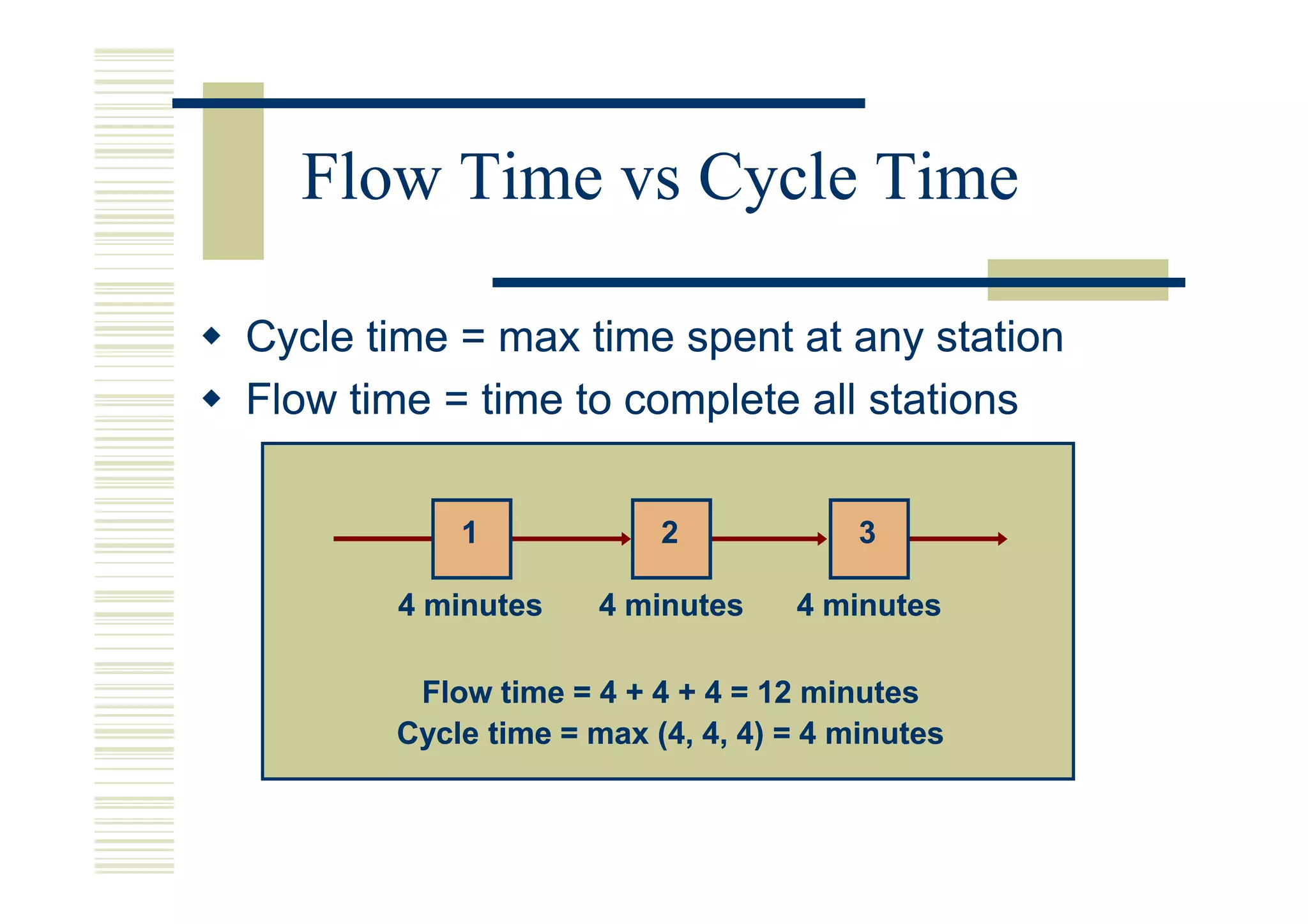 Flow Time vs Cycle Time

Cycle time = max time spent at any station
Flow time = time to complete all stations

           1             2             3

       4 minutes     4 minutes    4 minutes

        Flow time = 4 + 4 + 4 = 12 minutes
       Cycle time = max (4, 4, 4) = 4 minutes
 