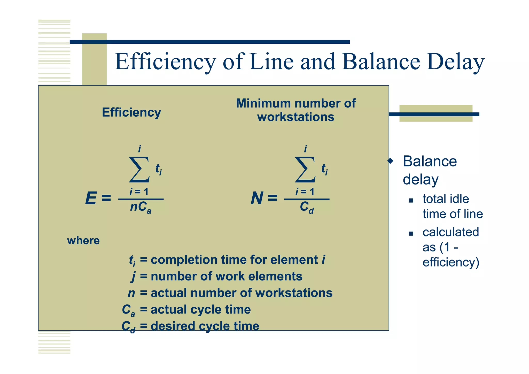 Efficiency of Line and Balance Delay
                                Minimum number of
        Efficiency                 workstations

                 i                         i

            ∑        ti
                                         ∑     ti   Balance
                                                    delay
            i=1                          i=1
  E=        nCa
                                  N=      Cd
                                                      total idle
                                                      time of line
                                                      calculated
where
                                                      as (1 -
            ti   = completion time for element i      efficiency)
             j   = number of work elements
            n    = actual number of workstations
           Ca    = actual cycle time
           Cd    = desired cycle time
 