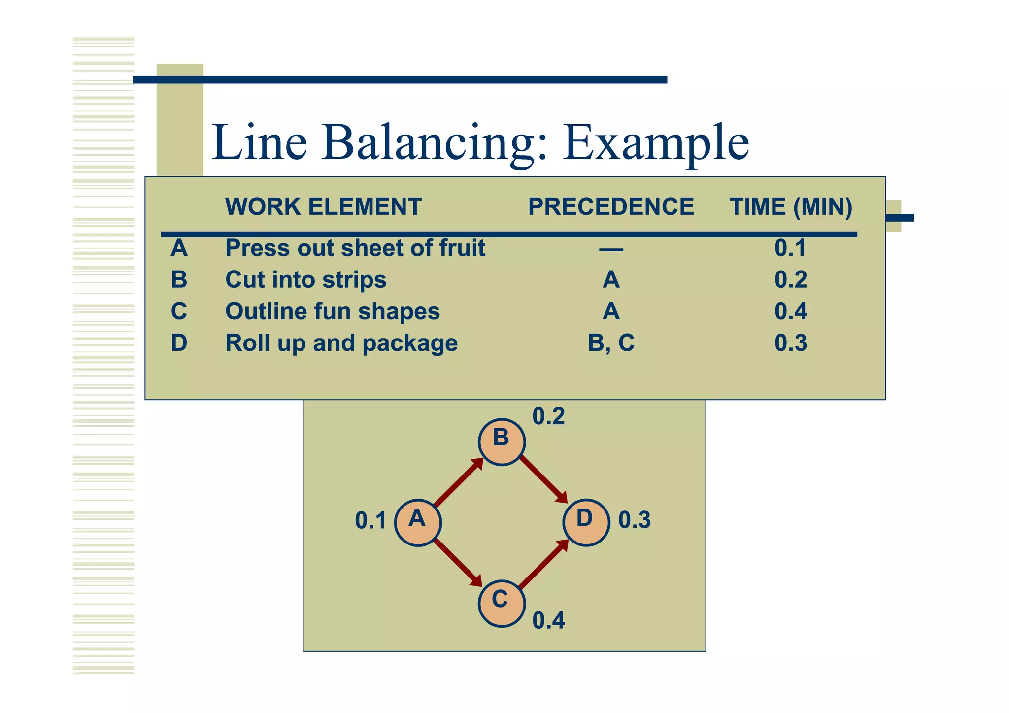 Line Balancing: Example
    WORK ELEMENT                   PRECEDENCE      TIME (MIN)
A   Press out sheet of fruit              —           0.1
B   Cut into strips                       A           0.2
C   Outline fun shapes                    A           0.4
D   Roll up and package                  B, C         0.3


                                   0.2
                               B


               0.1 A                     D   0.3


                               C
                                   0.4
 