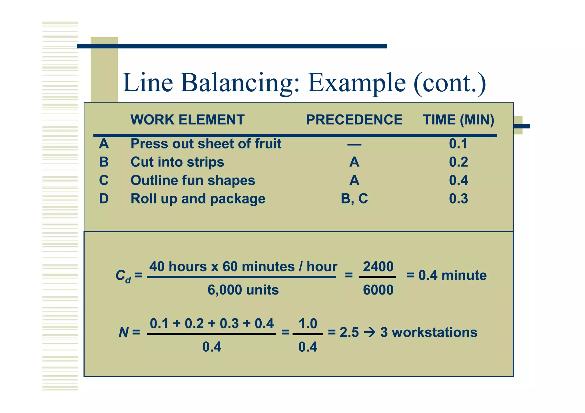 Line Balancing: Example (cont.)
      WORK ELEMENT                      PRECEDENCE            TIME (MIN)
A     Press out sheet of fruit                  —                 0.1
B     Cut into strips                           A                 0.2
C     Outline fun shapes                        A                 0.4
D     Roll up and package                      B, C               0.3



           40 hours x 60 minutes / hour              2400
    Cd =                                       =            = 0.4 minute
                    6,000 units                      6000

           0.1 + 0.2 + 0.3 + 0.4       1.0
    N=                             =         = 2.5     3 workstations
                   0.4                 0.4
 