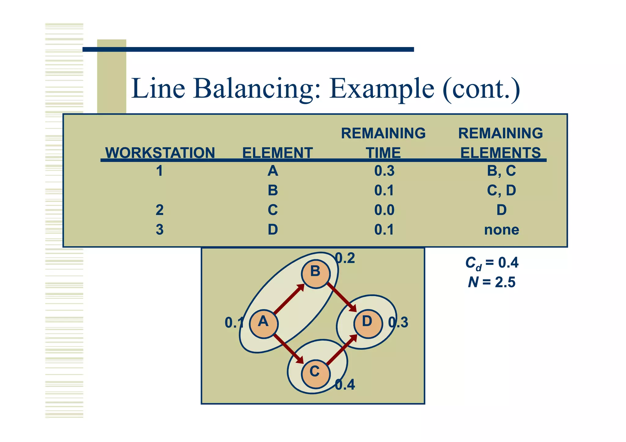 Line Balancing: Example (cont.)
                          REMAINING       REMAINING
WORKSTATION    ELEMENT      TIME          ELEMENTS
    1             A          0.3             B, C
                  B          0.1             C, D
     2            C          0.0              D
     3            D          0.1            none
                          0.2             Cd = 0.4
                      B
                                          N = 2.5

              0.1 A             D   0.3


                      C
                          0.4
 