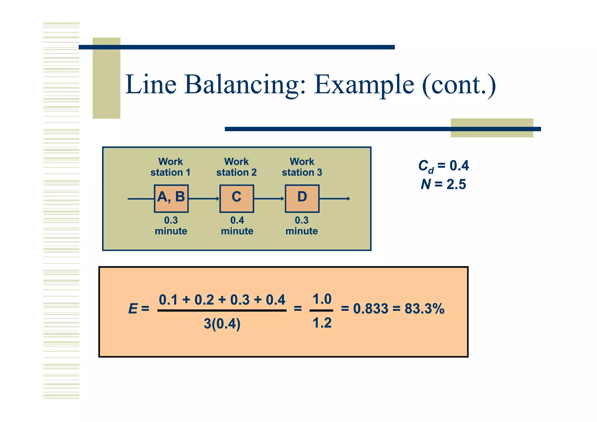 Line Balancing: Example (cont.)

       Work          Work        Work
     station 1     station 2   station 3
                                                       Cd = 0.4
                                                       N = 2.5
      A, B            C           D
      0.3            0.4        0.3
     minute         minute     minute




      0.1 + 0.2 + 0.3 + 0.4           1.0
E=                               =          = 0.833 = 83.3%
                 3(0.4)               1.2
 
