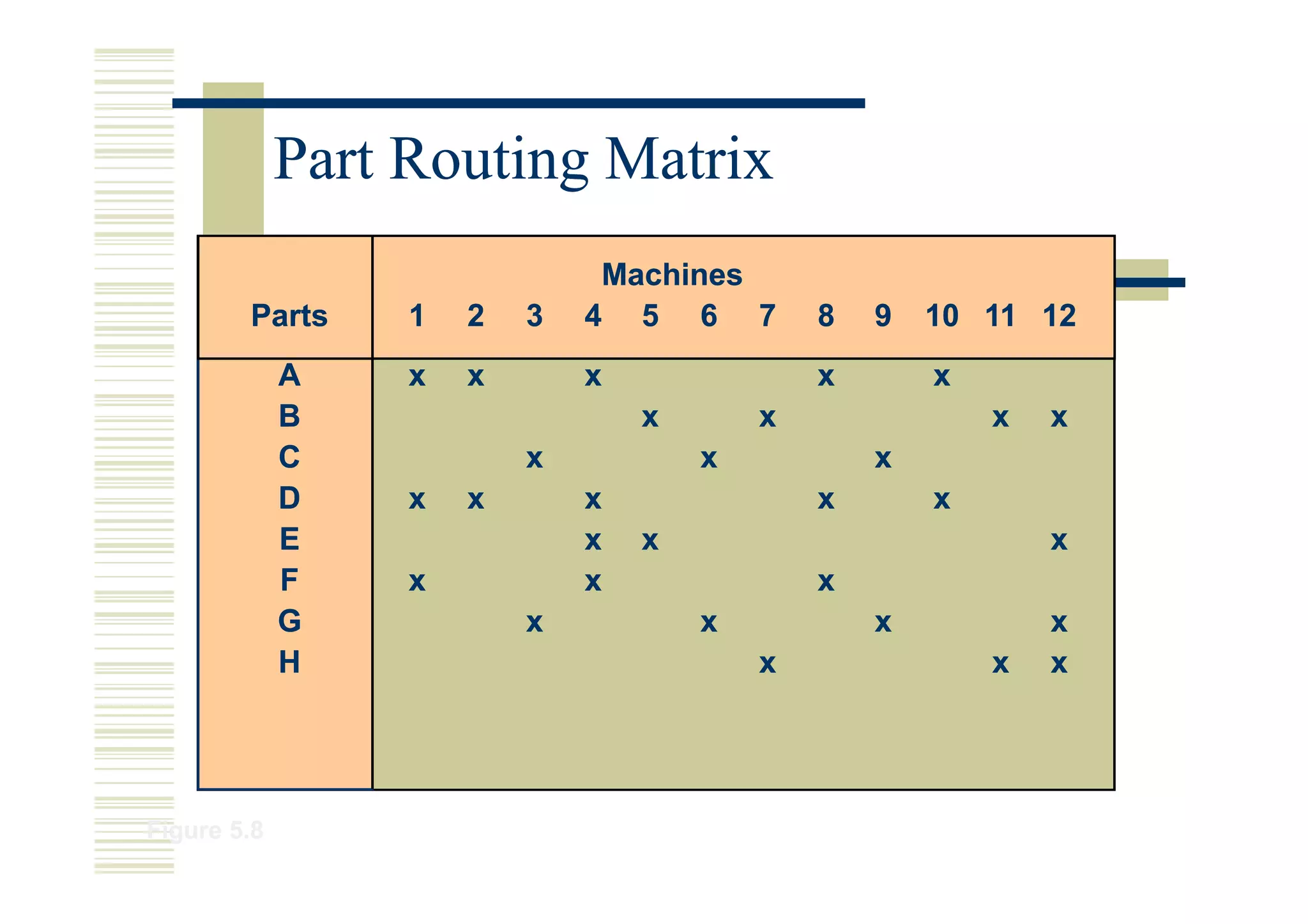 Part Routing Matrix
                               Machines
        Parts     1   2   3   4 5 6 7         8   9   10 11 12
             A    x   x       x               x       x
             B                    x       x               x   x
             C            x           x           x
             D    x   x       x               x       x
             E                x   x                           x
             F    x           x               x
             G            x           x           x           x
             H                            x               x   x




Figure 5.8
 