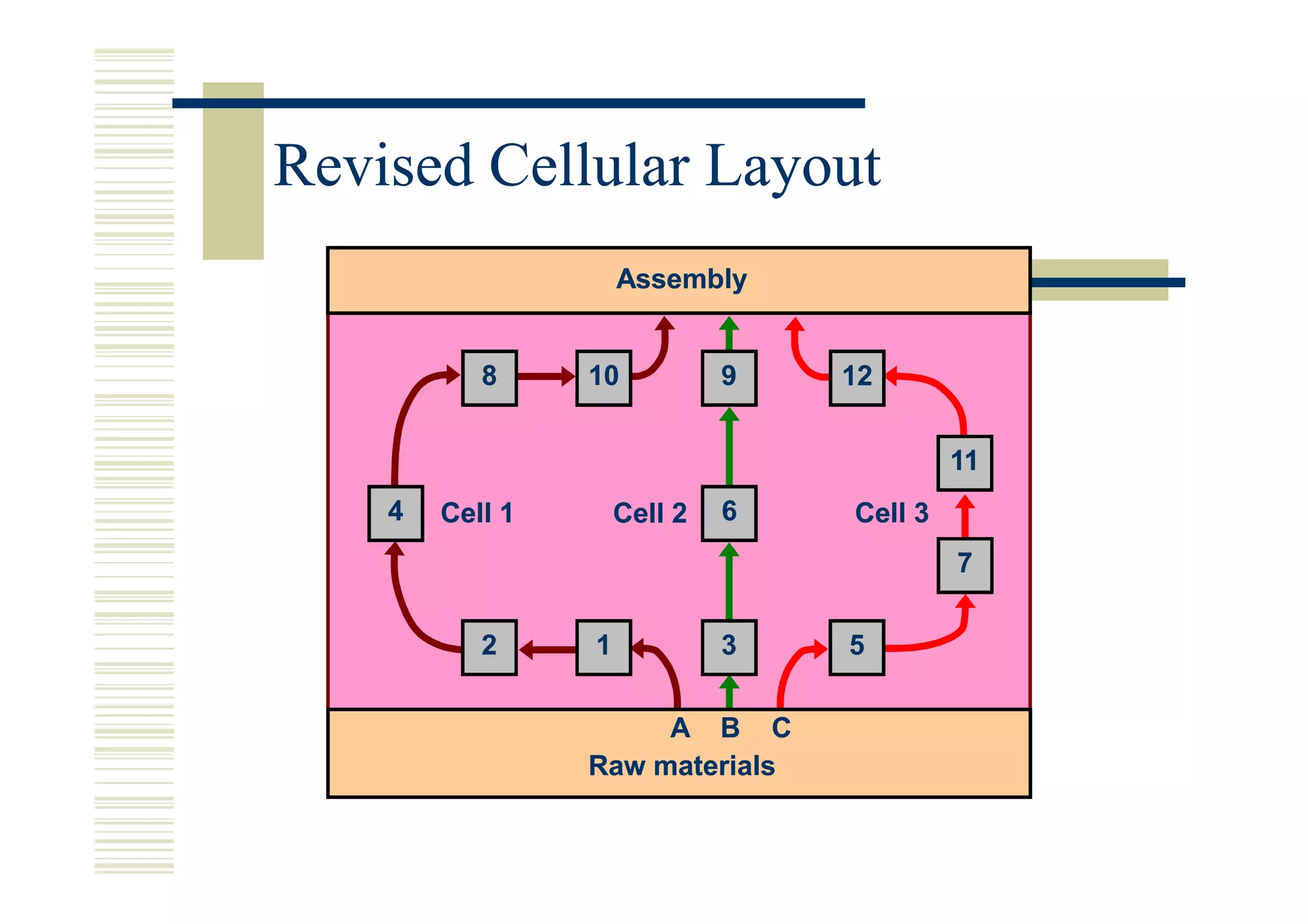 Revised Cellular Layout
                     Assembly


           8     10           9   12


                                           11
    4   Cell 1       Cell 2   6   Cell 3
                                           7

           2     1            3   5

                      A B C
                 Raw materials
 
