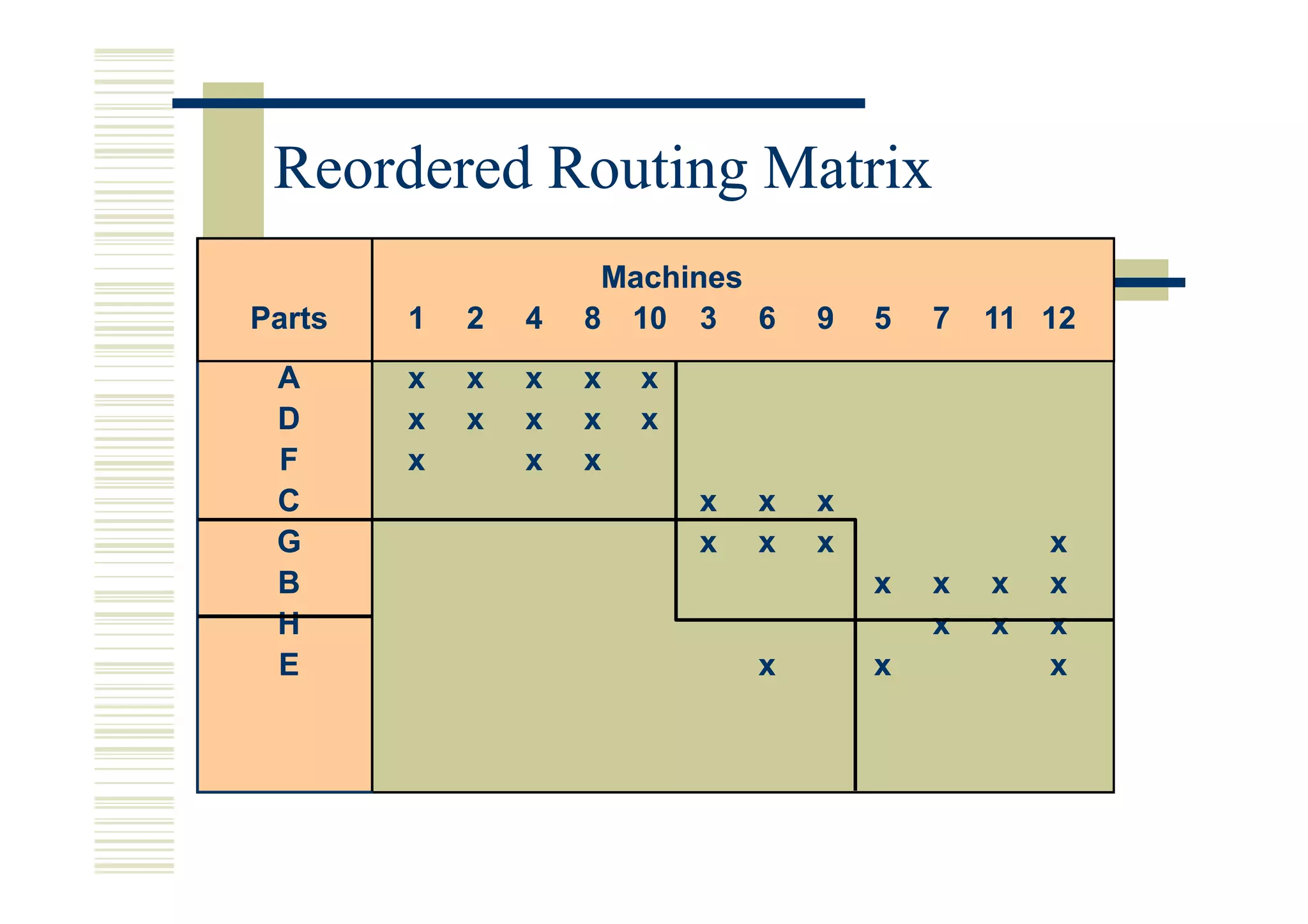Reordered Routing Matrix
                     Machines
Parts   1   2   4   8 10 3 6        9   5   7   11 12
 A      x   x   x   x   x
 D      x   x   x   x   x
 F      x       x   x
 C                          x   x   x
 G                          x   x   x               x
 B                                      x   x   x   x
 H                                          x   x   x
 E                              x       x           x
 