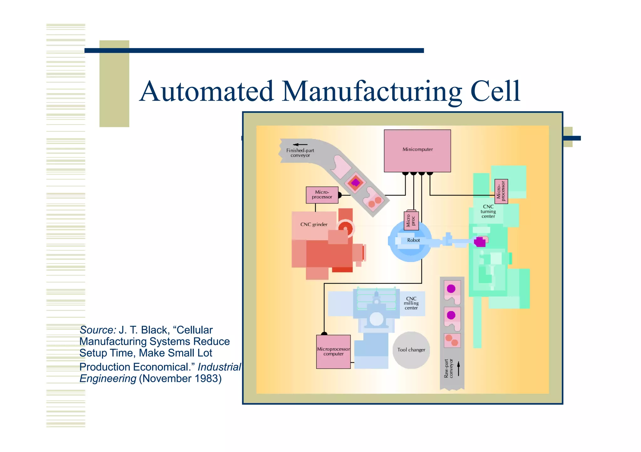 Automated Manufacturing Cell




Source: J. T. Black, “Cellular
Manufacturing Systems Reduce
Setup Time, Make Small Lot
Production Economical.” Industrial
Engineering (November 1983)
 