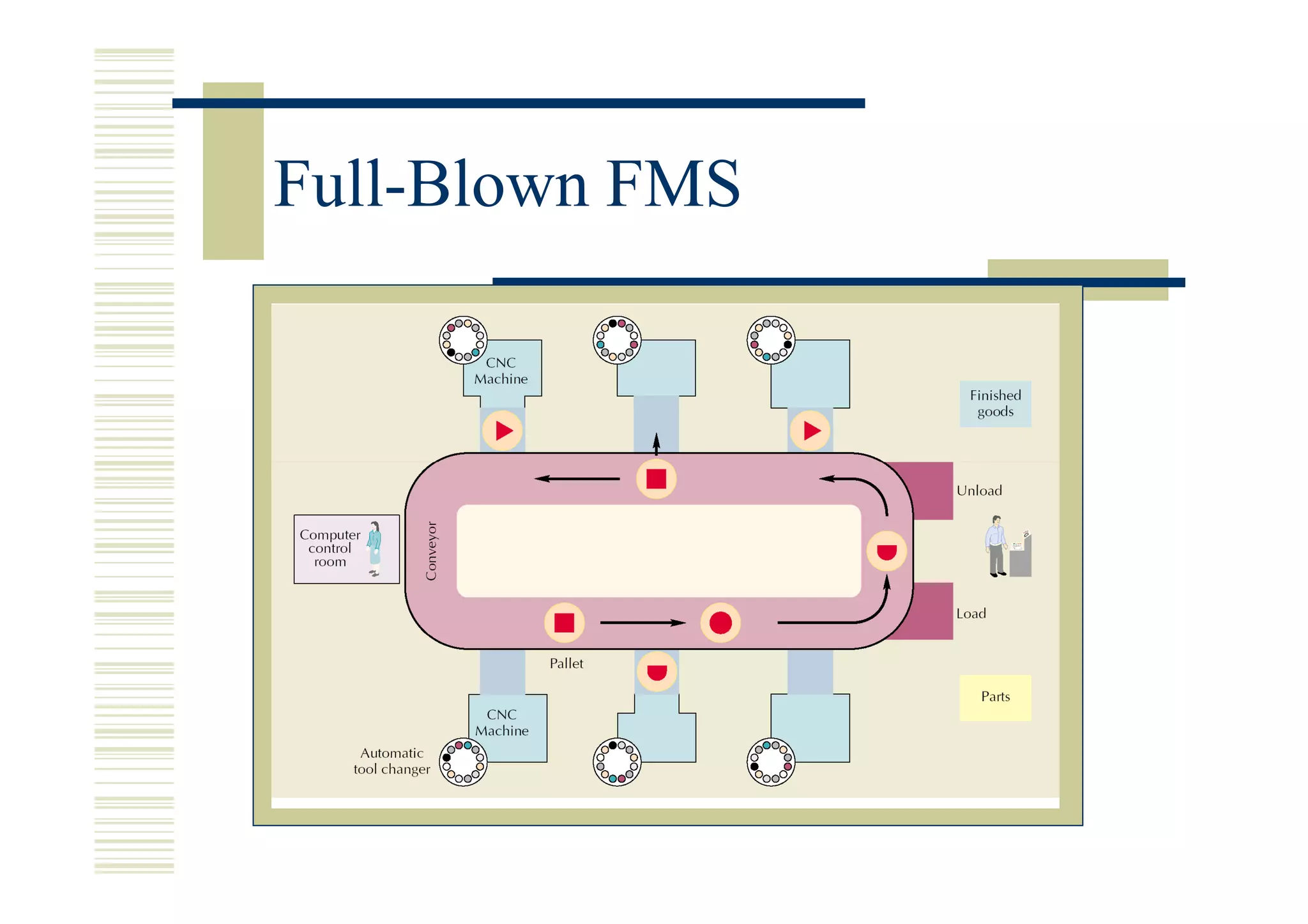 Full-Blown FMS
 