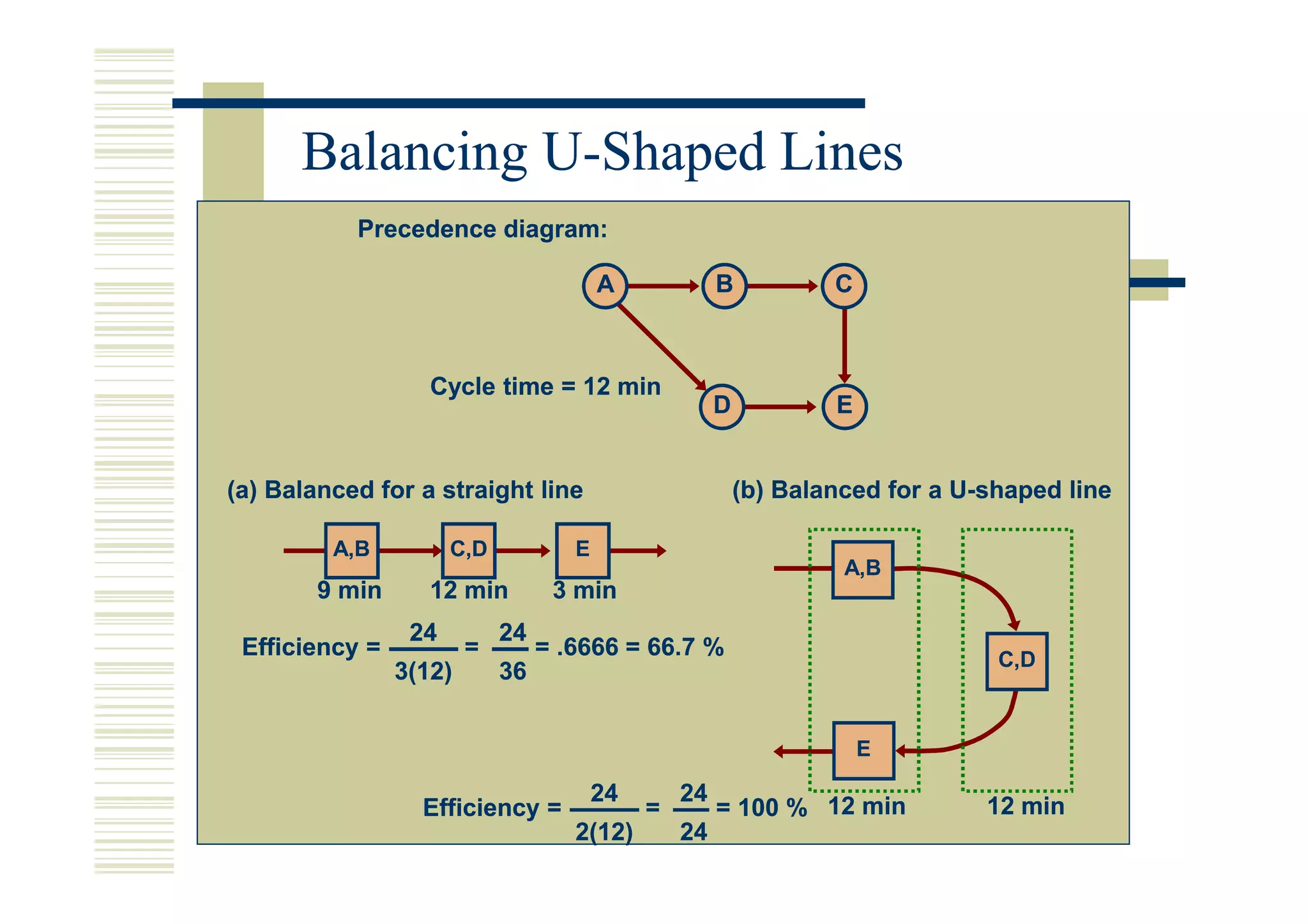 Balancing U-Shaped Lines
                U-
           Precedence diagram:

                                        A             B           C



                   Cycle time = 12 min
                                                      D           E


(a) Balanced for a straight line                          (b) Balanced for a U-shaped line
                                                                             U-

         A,B          C,D           E
                                                                   A,B
        9 min      12 min         3 min
                 24         24
 Efficiency =           =        = .6666 = 66.7 %                               C,D
                3(12)       36


                                                                      E

                                        24       24
                  Efficiency =               =        = 100 % 12 min           12 min
                                    2(12)        24
 
