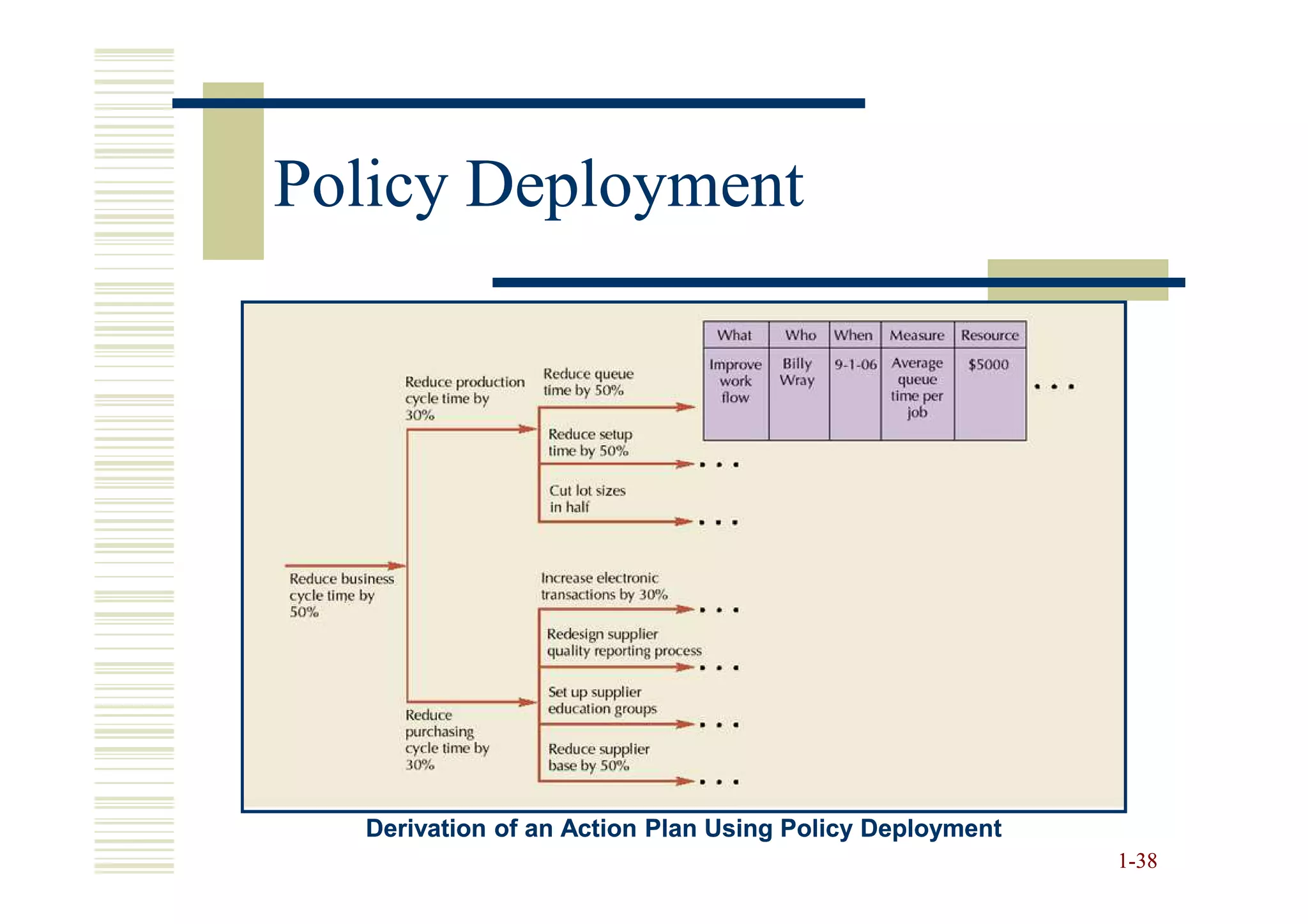 Policy Deployment




  Derivation of an Action Plan Using Policy Deployment
                                                         1-38
 
