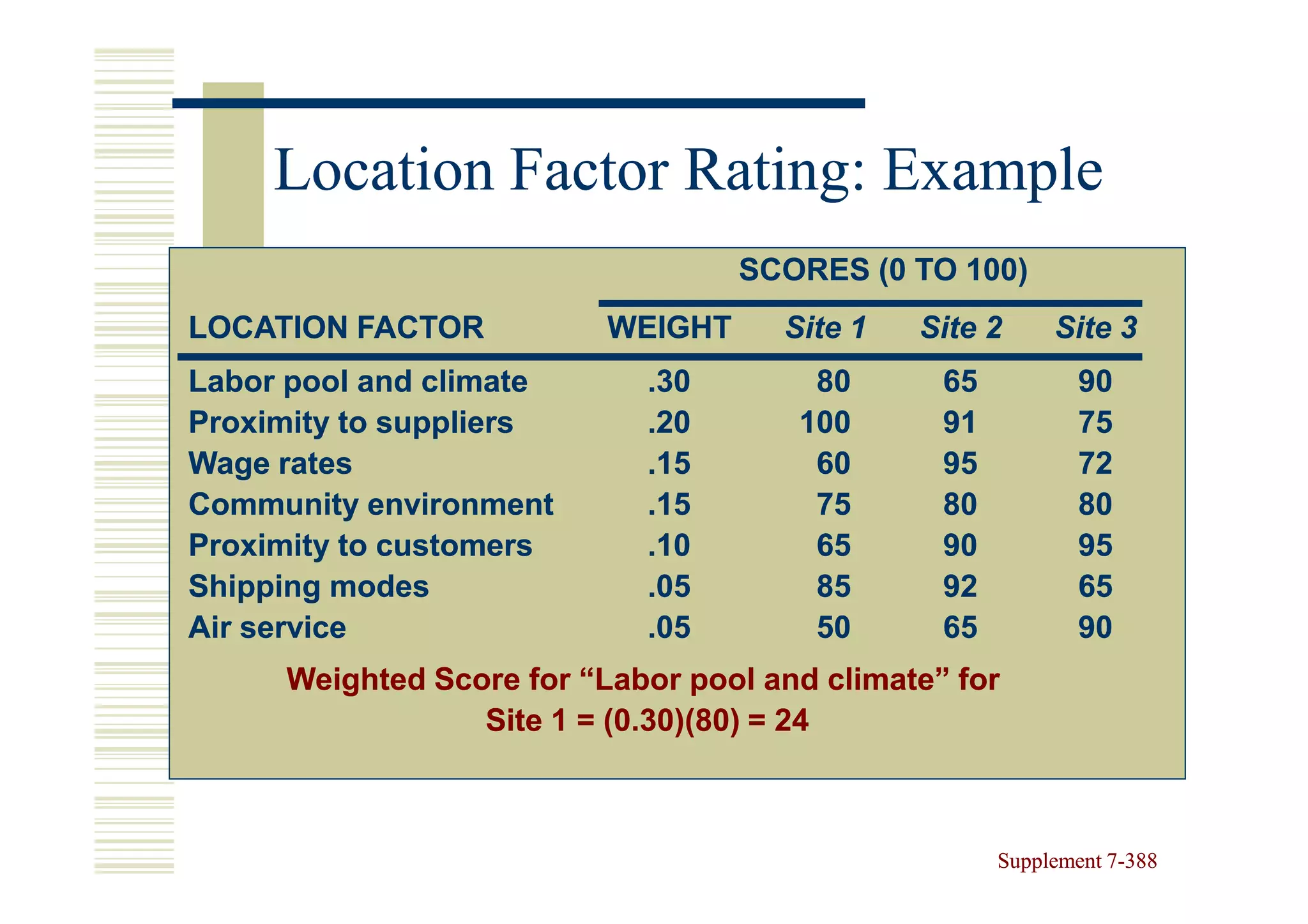 Location Factor Rating: Example
                                   SCORES (0 TO 100)
LOCATION FACTOR           WEIGHT     Site 1   Site 2      Site 3
Labor pool and climate      .30        80       65           90
Proximity to suppliers      .20       100       91           75
Wage rates                  .15        60       95           72
Community environment       .15        75       80           80
Proximity to customers      .10        65       90           95
Shipping modes              .05        85       92           65
Air service                 .05        50       65           90
     Weighted Score for “Labor pool and climate” for
                 Site 1 = (0.30)(80) = 24



                                                     Supplement 7-388
                                                                7-
 