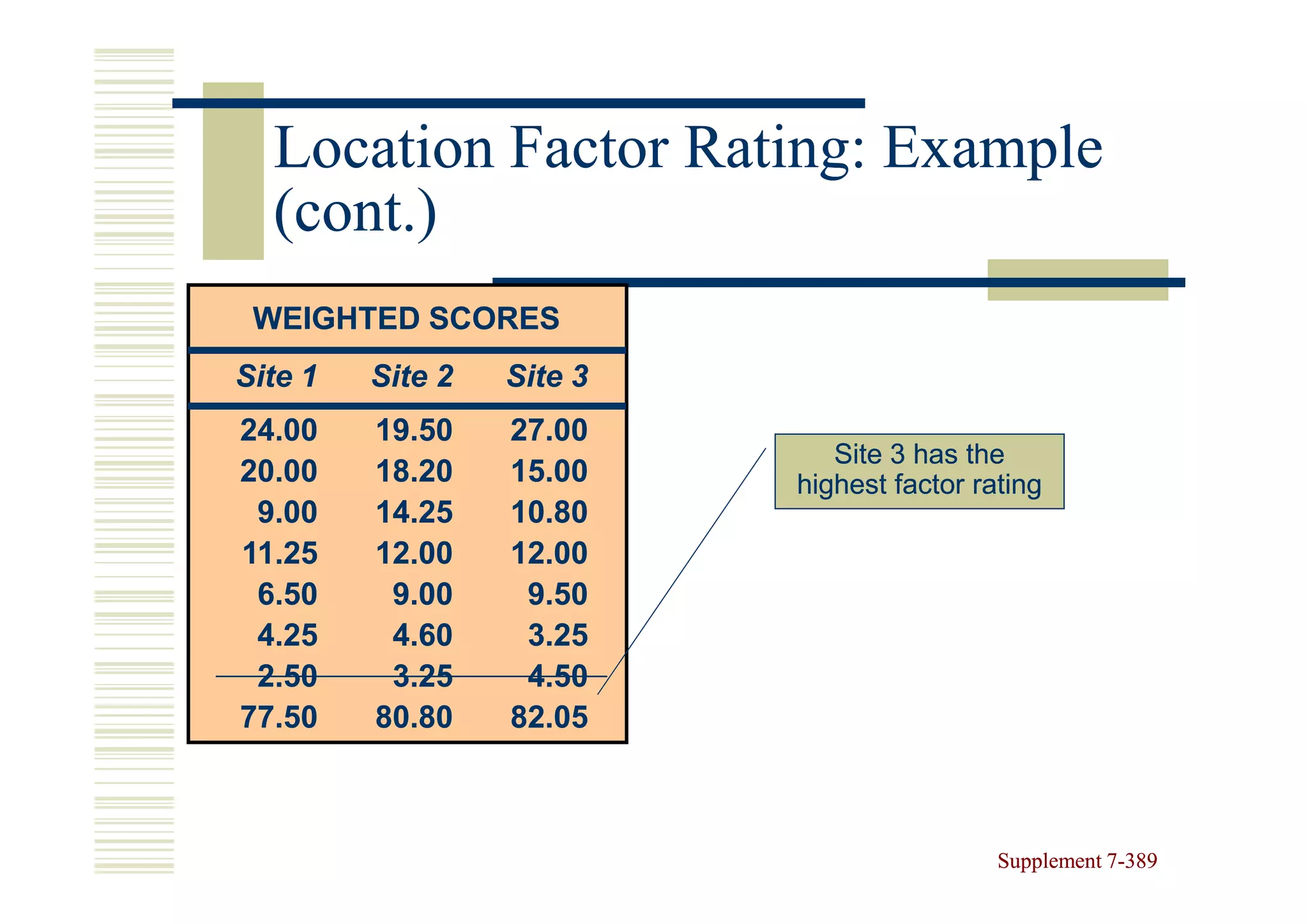 Location Factor Rating: Example
  (cont.)
 WEIGHTED SCORES
Site 1   Site 2   Site 3
24.00    19.50    27.00
                              Site 3 has the
20.00    18.20    15.00    highest factor rating
 9.00    14.25    10.80
11.25    12.00    12.00
 6.50     9.00     9.50
 4.25     4.60     3.25
 2.50     3.25     4.50
77.50    80.80    82.05



                                            Supplement 7-389
                                                       7-
 
