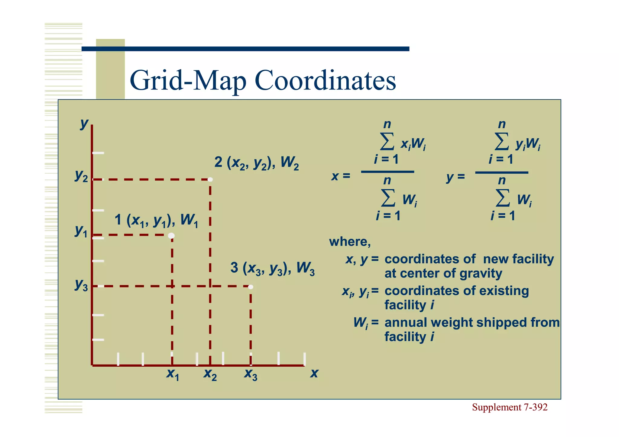 Grid-
       Grid-Map Coordinates
y                                                   n                   n
                                                   ∑ xiWi              ∑ yiWi
                       2 (x2, y2), W2
                         (x                       i=1                 i=1
y2                                          x=      n         y=        n
                                                    ∑ Wi               ∑ Wi
     1 (x1, y1), W1
       (x                                          i=1                i=1
y1
                                            where,
                                              x, y = coordinates of new facility
                           3 (x3, y3), W3
                             (x                       at center of gravity
y3
                                             xi, yi = coordinates of existing
                                                      facility i
                                               Wi = annual weight shipped from
                                                      facility i

             x1       x2     x3         x

                                                                   Supplement 7-392
                                                                              7-
 